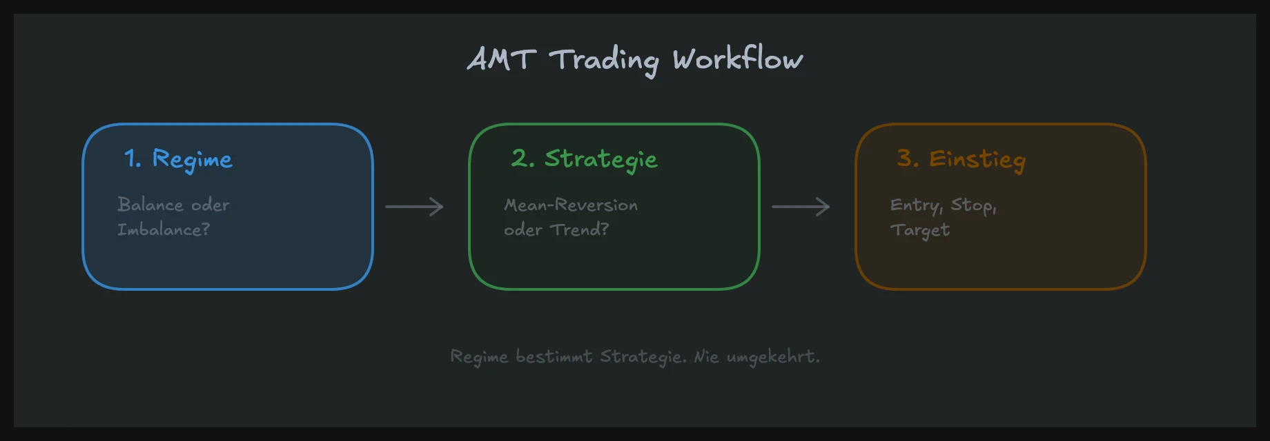 Auction Market Theory Workflow: Regime bestimmen, Strategie wählen und dann erst Einstiege suchen
