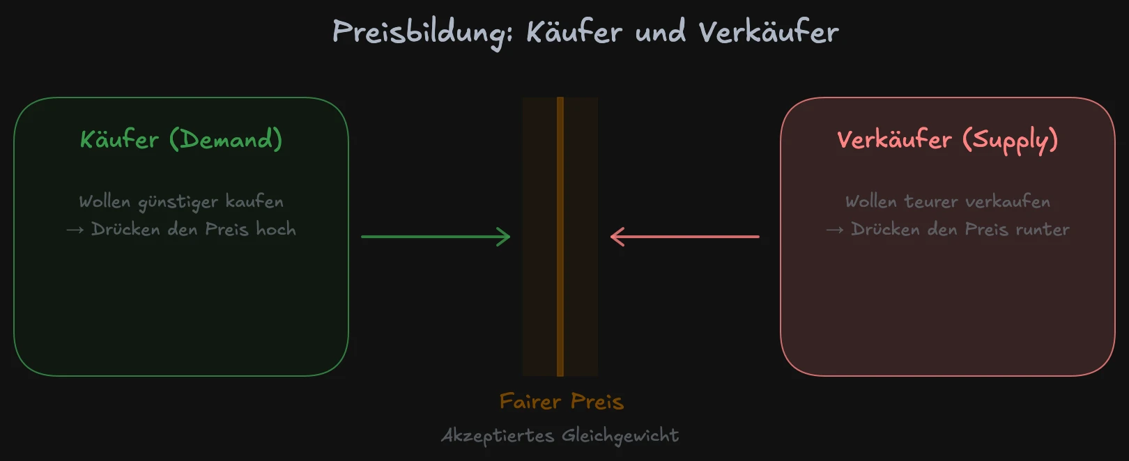 Auction Market Theory Preisbildung: Käufer und Verkäufer verhandeln den fairen Preis in einer fortlaufenden Auktion