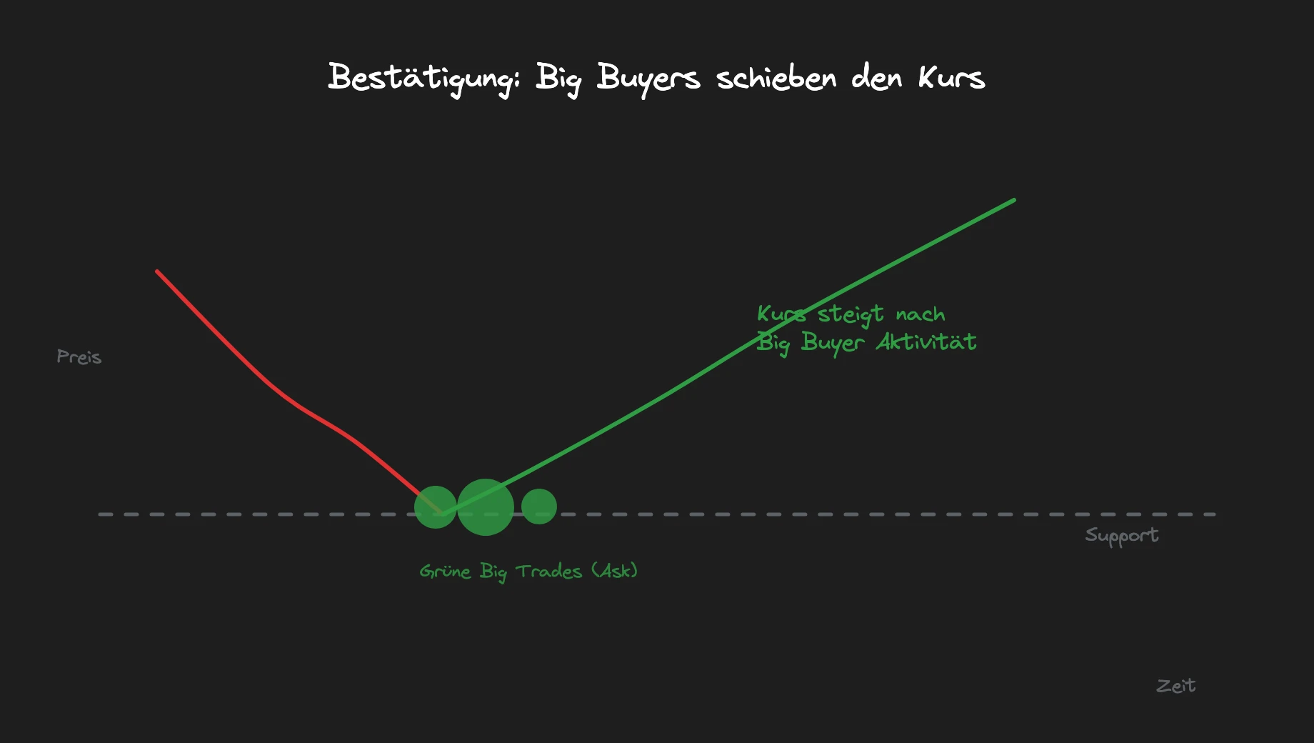 Grüne Big-Trade-Markierungen an einem Supportlevel mit steigendem Kurs, beschriftet mit Bestätigung: Big Buyers schieben den Kurs