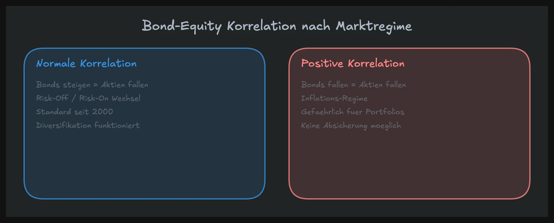Bond-Equity-Korrelation in verschiedenen Marktregimen beim Zinsen Traden