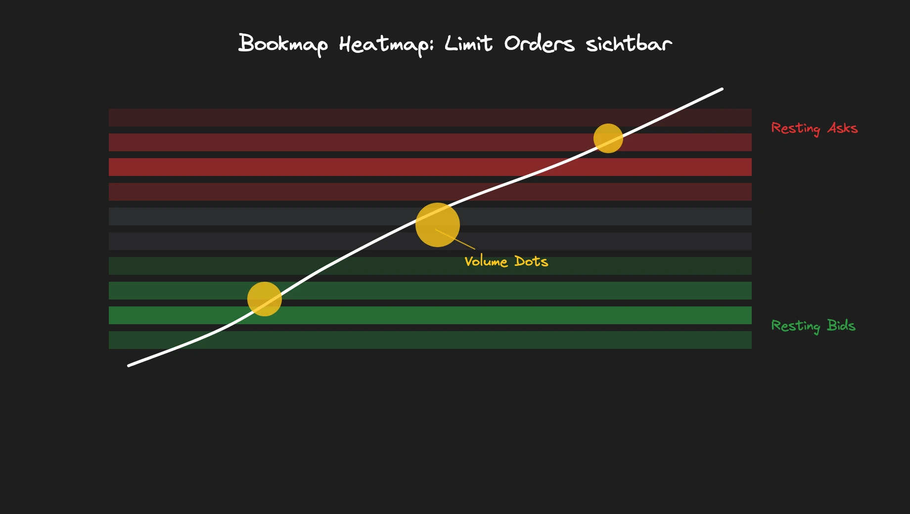 Bookmap Heatmap mit Volume Dots, die zeigt wie Limit Orders sichtbar werden bevor sie getroffen werden