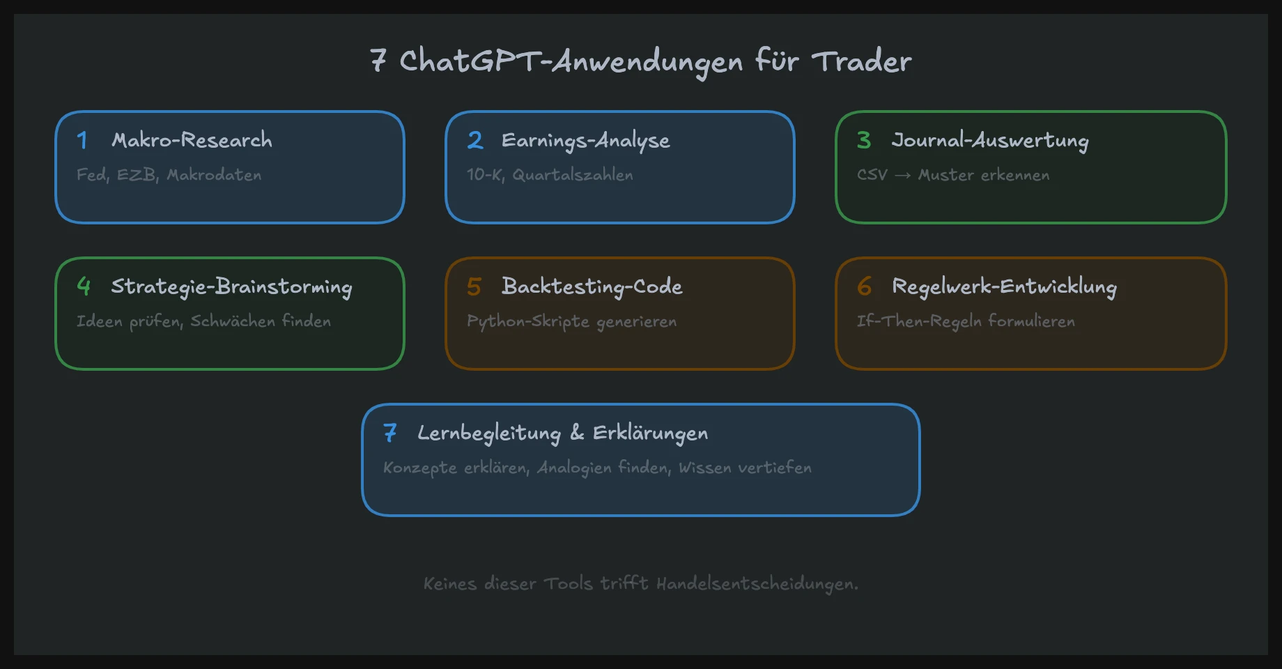 Übersicht der sieben ChatGPT Trading-Anwendungen: von Makro-Research bis Journaling