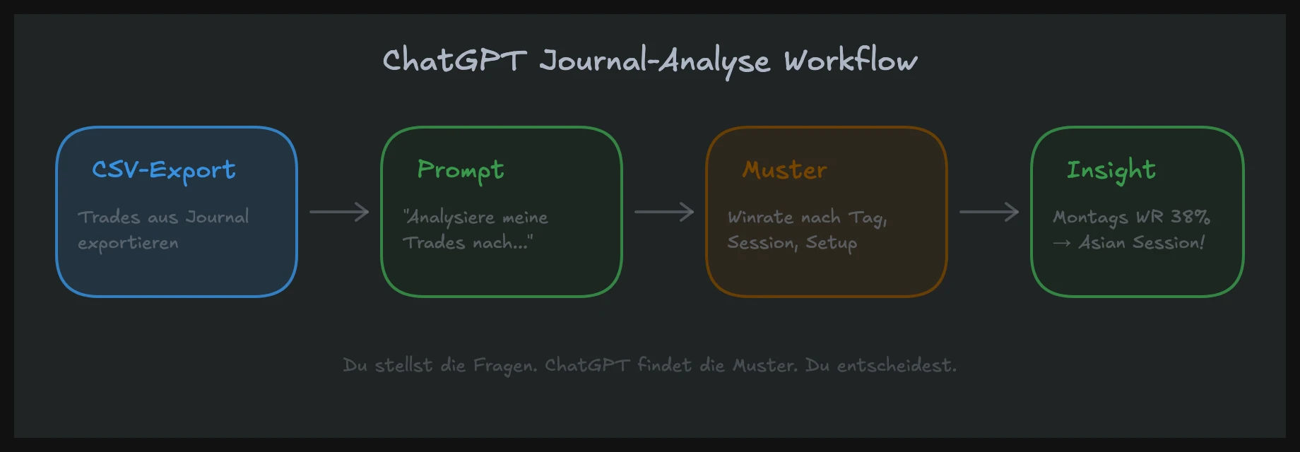 ChatGPT Journal-Analyse Workflow: CSV-Export, Prompt und Muster-Erkennung im Trading Journal
