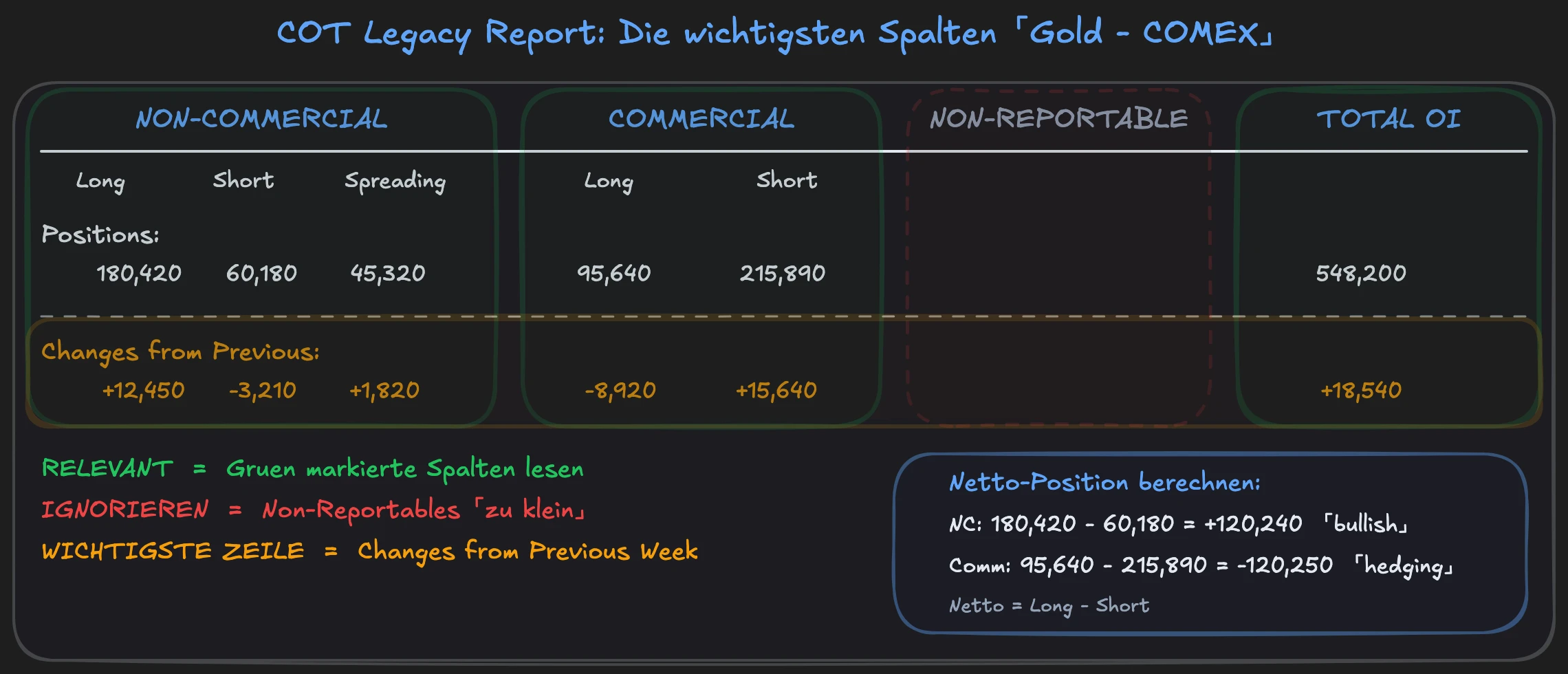 Annotierte Darstellung der wichtigsten Spalten im COT Legacy Report am Beispiel Gold