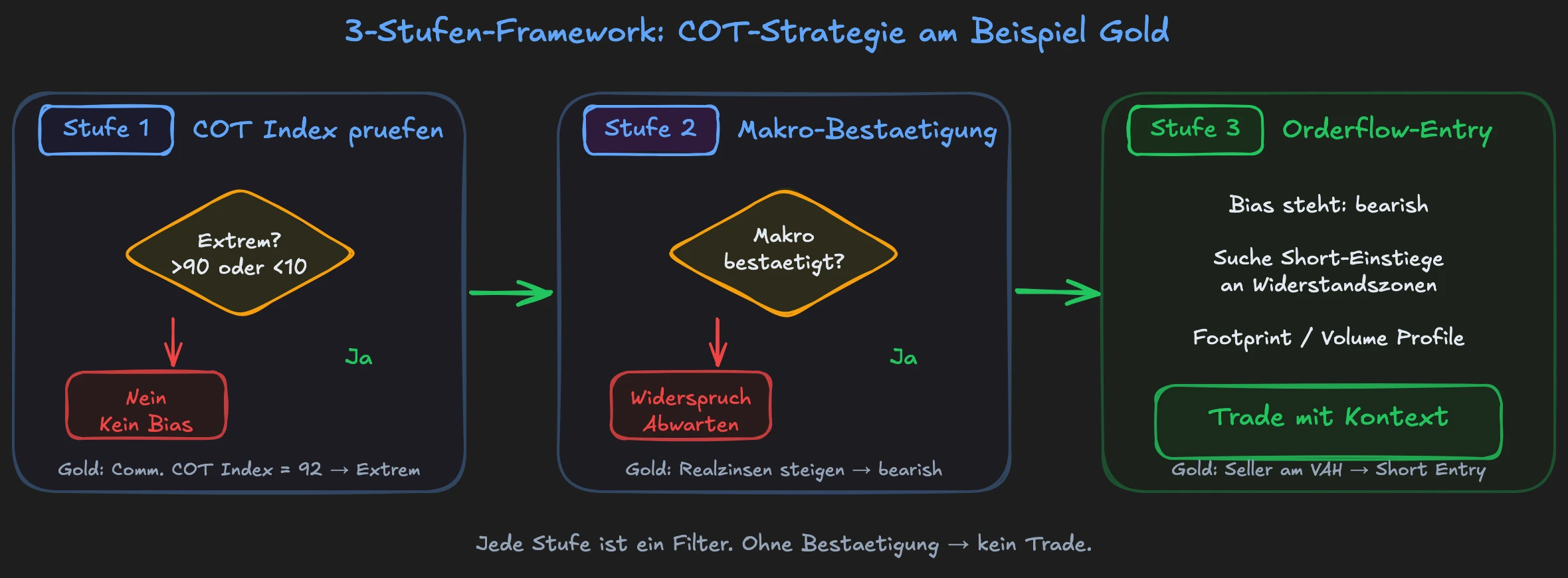 Dreistufiges COT-Strategie-Framework angewendet auf Gold: COT-Extrem, Makro-Bestätigung und Orderflow-Entry