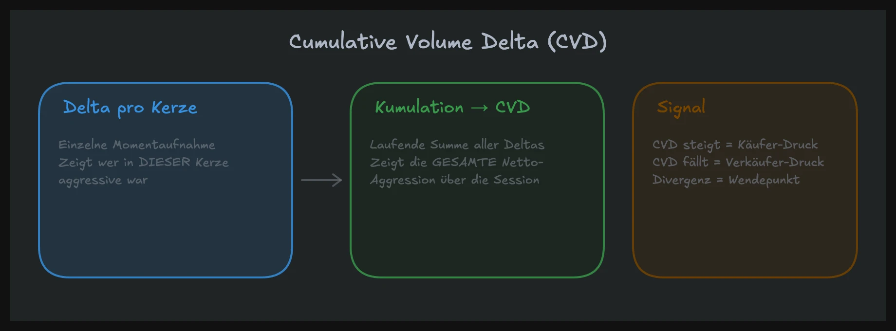 Cumulative Volume Delta Linie zeigt den fortlaufenden CVD-Verlauf über mehrere Kerzen
