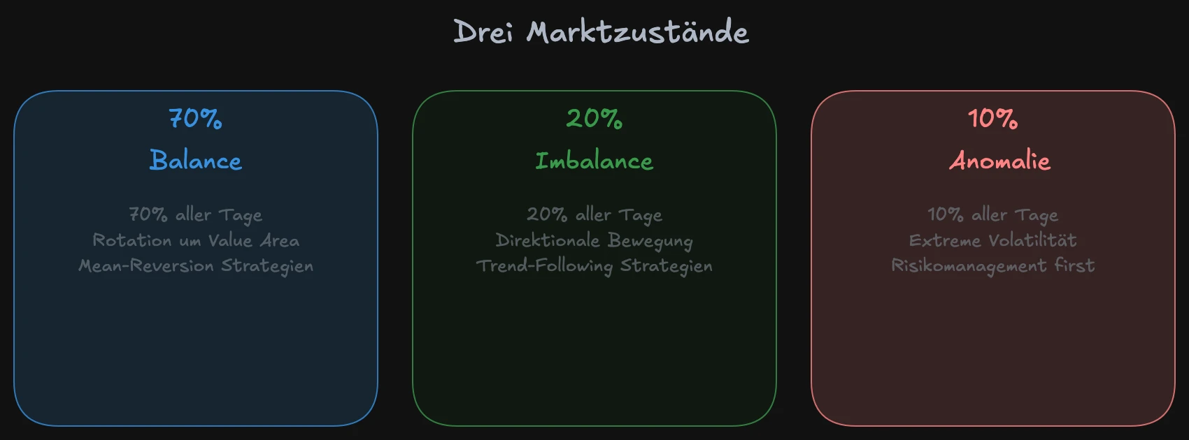 Die drei Marktzustände der Auction Market Theory: Balance, Imbalance und Transition im Überblick