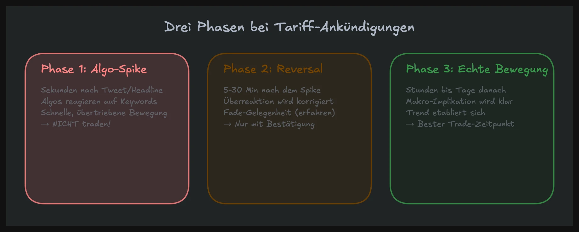 Drei-Phasen-Muster bei Tariffs Trading: Algo-Reaktion, Reversal und echte Bewegung
