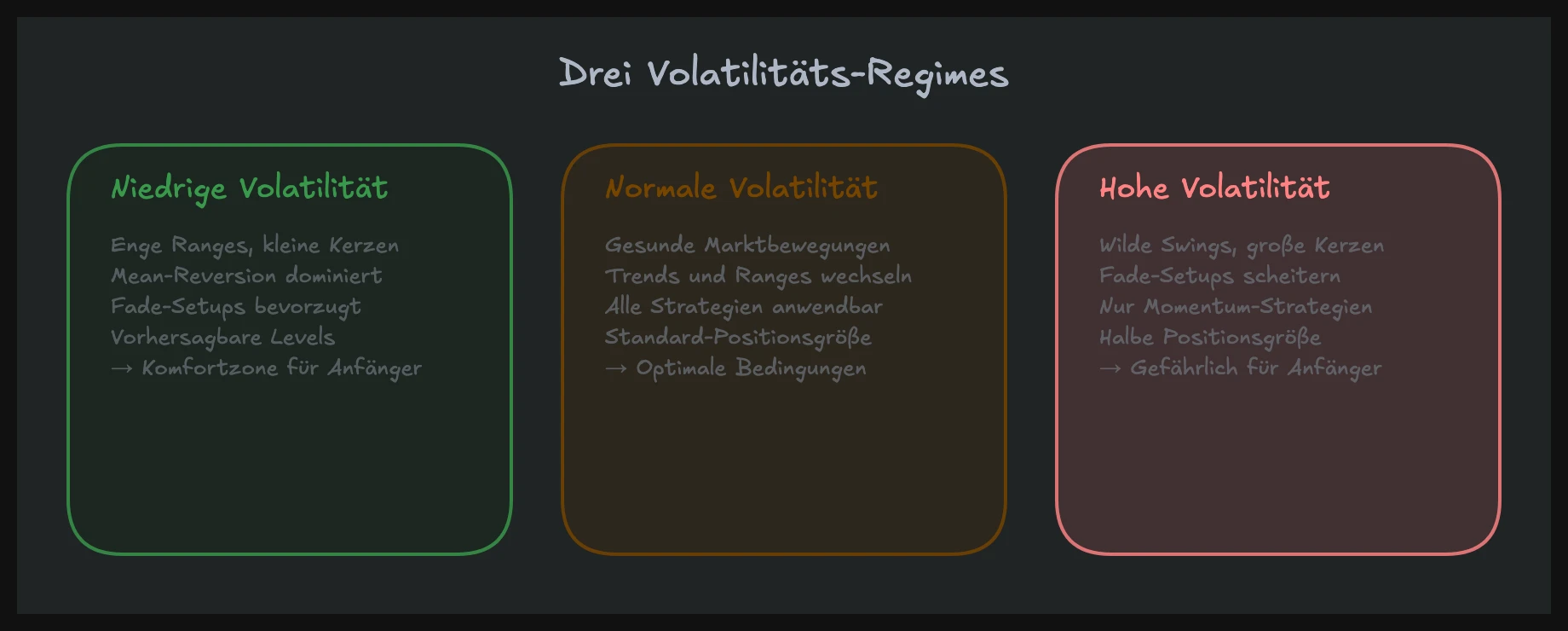 Die drei Volatilitäts-Regimes — Low, Normal und High Volatility im Überblick