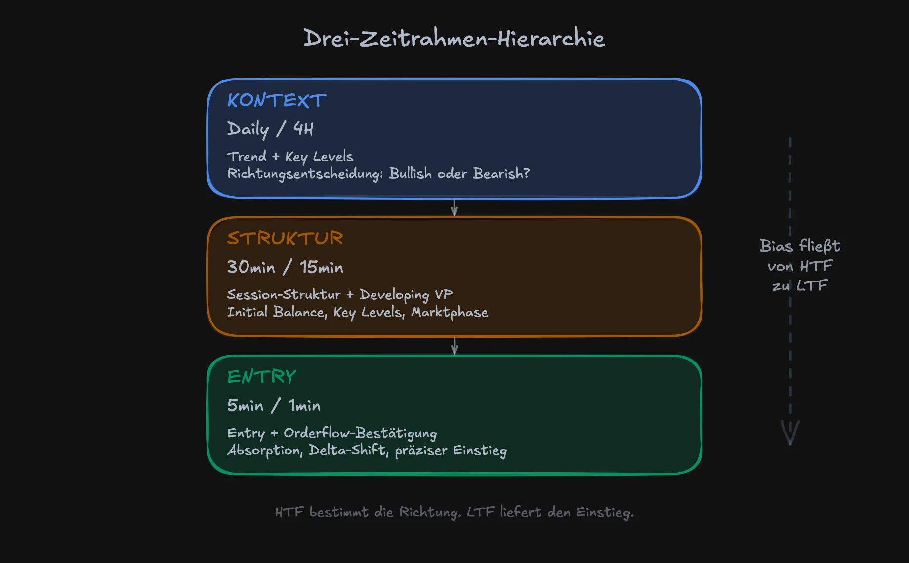 Drei Zeitrahmen Hierarchie: Daily/4H für Kontext, 30min/15min für Struktur, 5min/1min für Entry