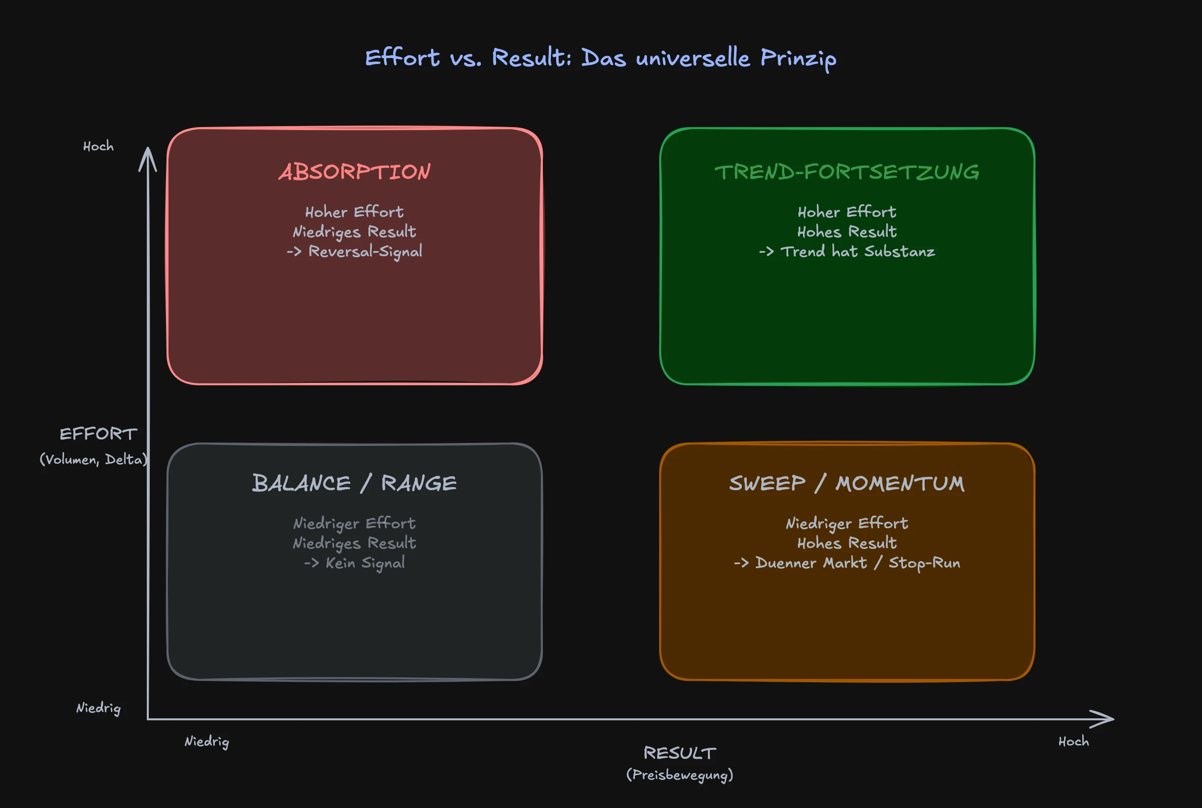 Effort vs. Result Matrix: Das universelle Prinzip hinter Orderflow-Signalen