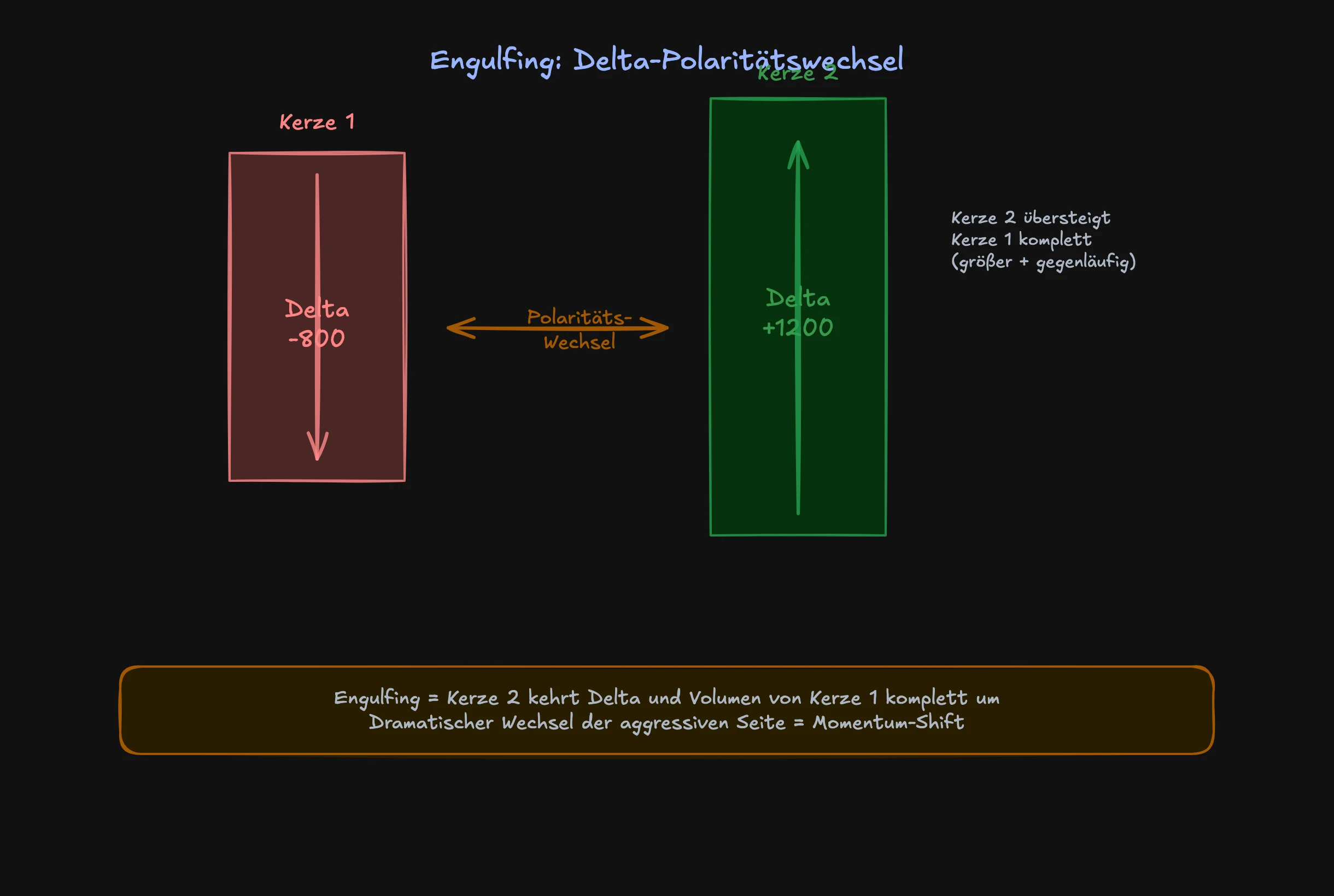 Engulfing Delta-Shift: Polaritaetswechsel von negativem zu positivem Delta zwischen zwei aufeinanderfolgenden Kerzen