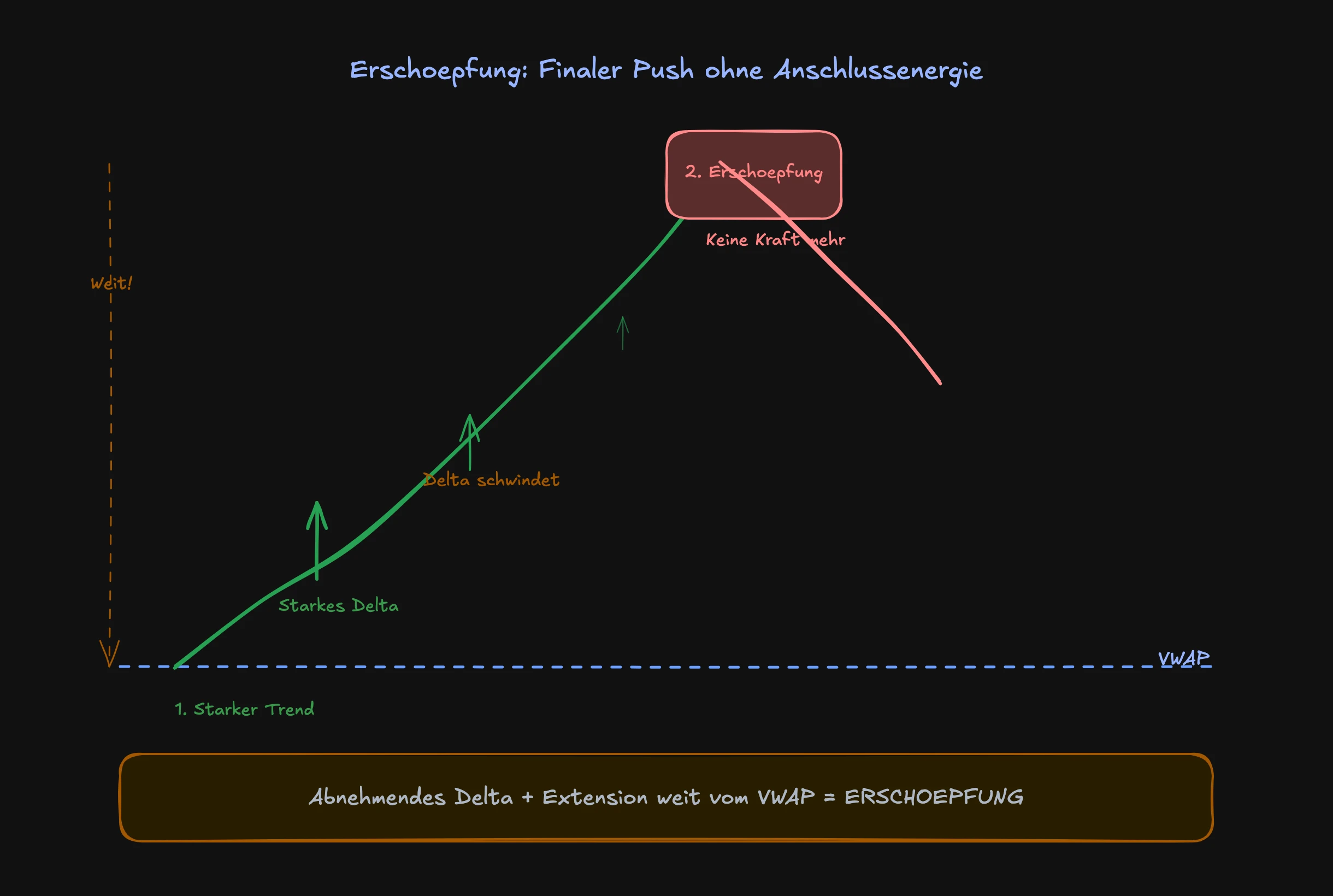 Erschöpfung-Mechanismus: Volumen schwindet nach finalem Push an der Extension