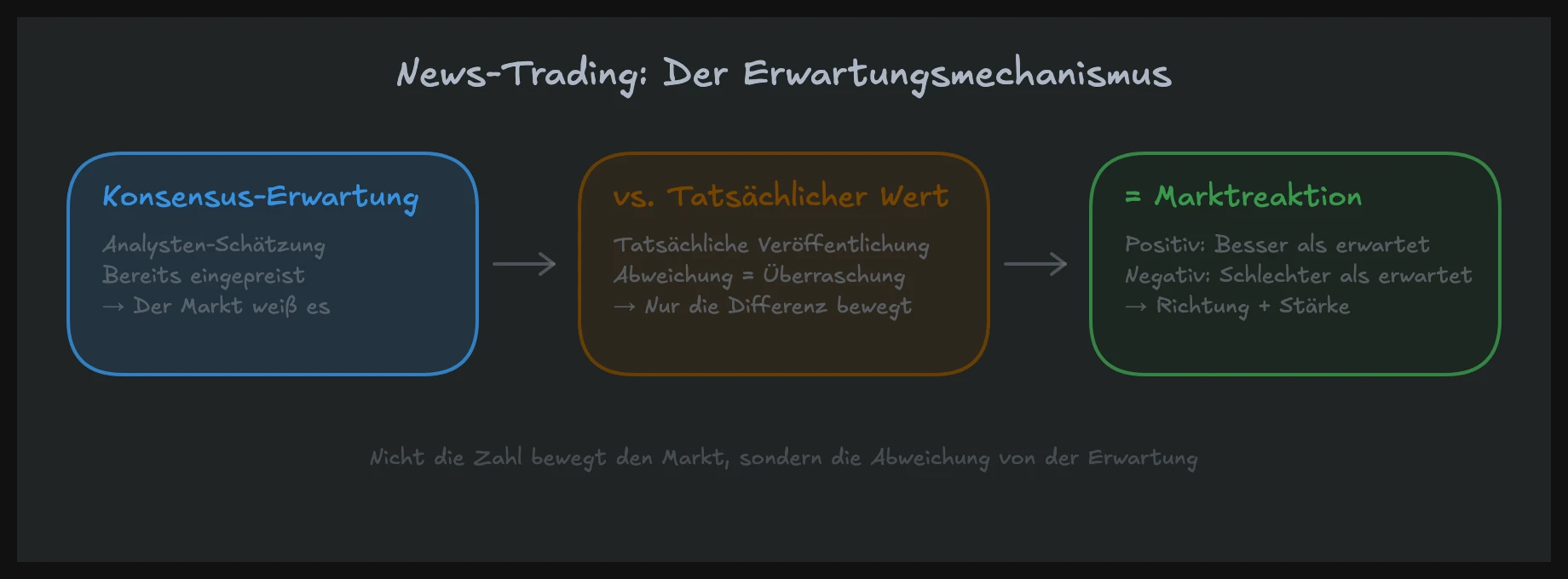 Diagramm des News-Trading-Erwartungsmechanismus: Konsensus-Erwartung vs. tatsächlicher Wert und resultierende Marktreaktion