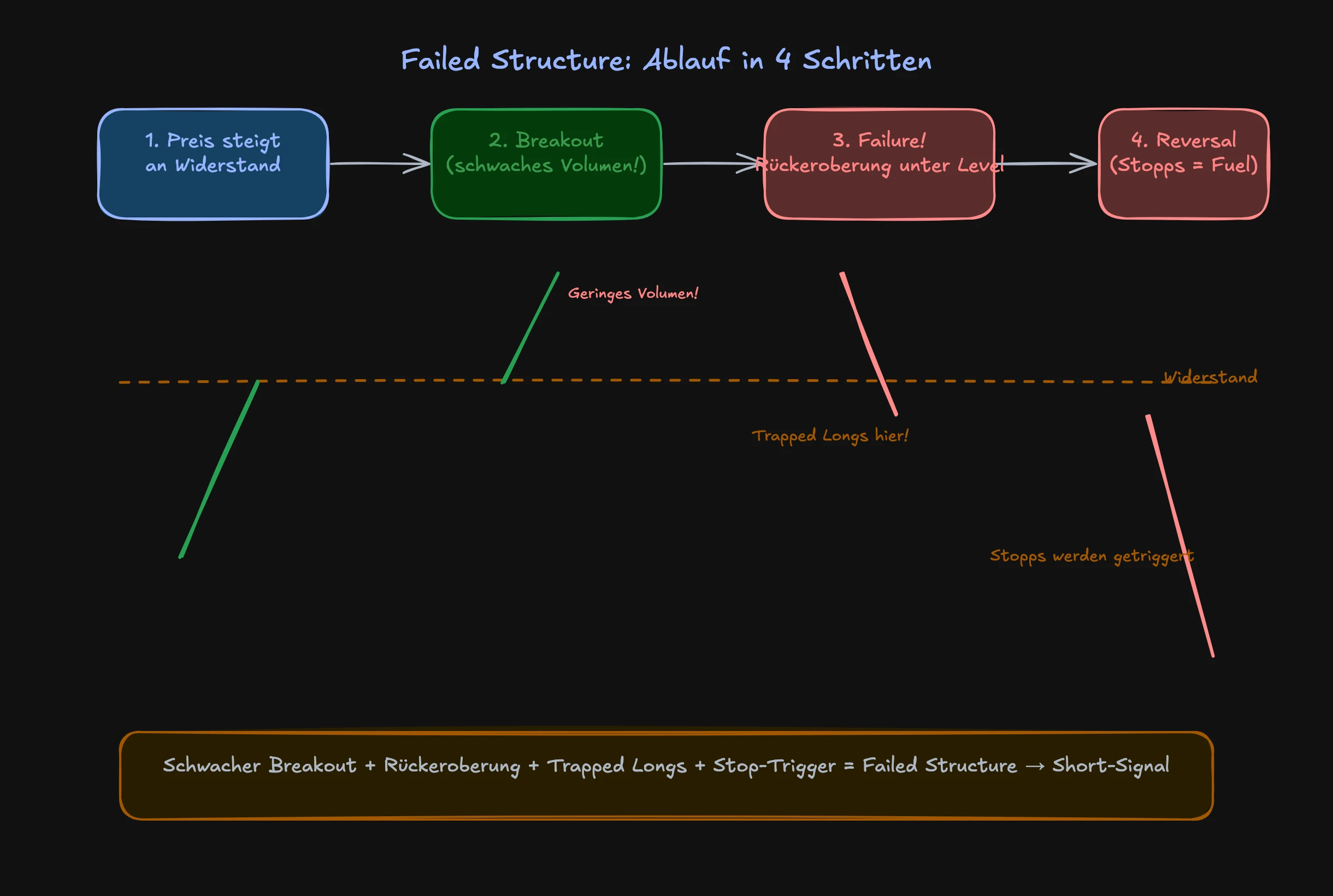 Ablauf einer Failed Structure: Breakout, Scheitern und Reversal in 4 Schritten
