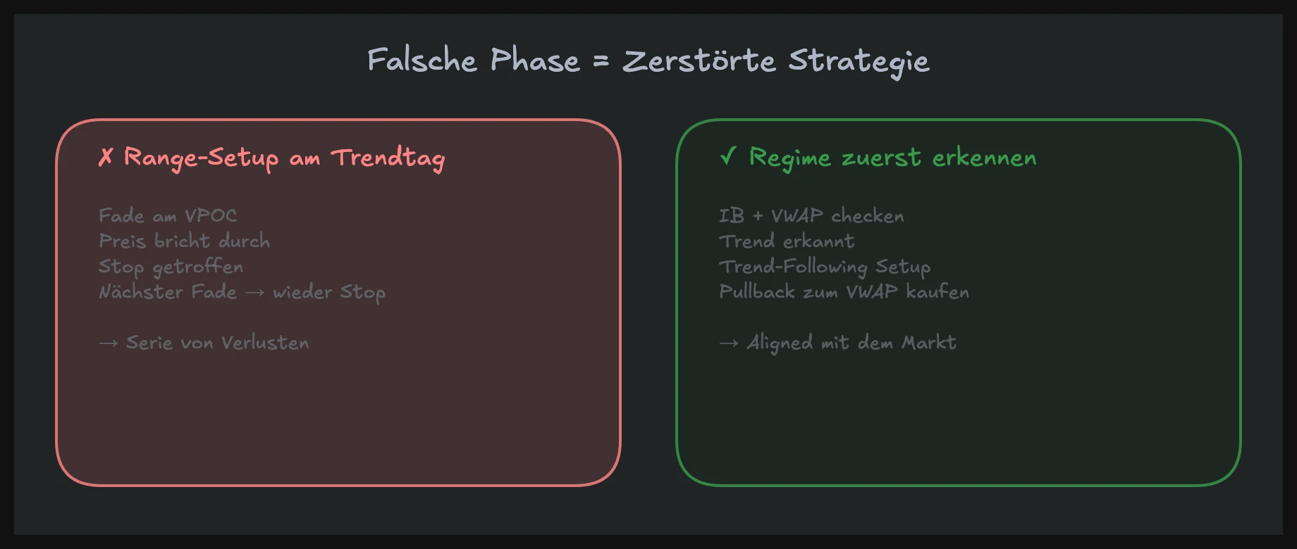 Falsche Marktphase zerstört jede Strategie: Range-Setup an einem Trendtag führt zu Verlusten