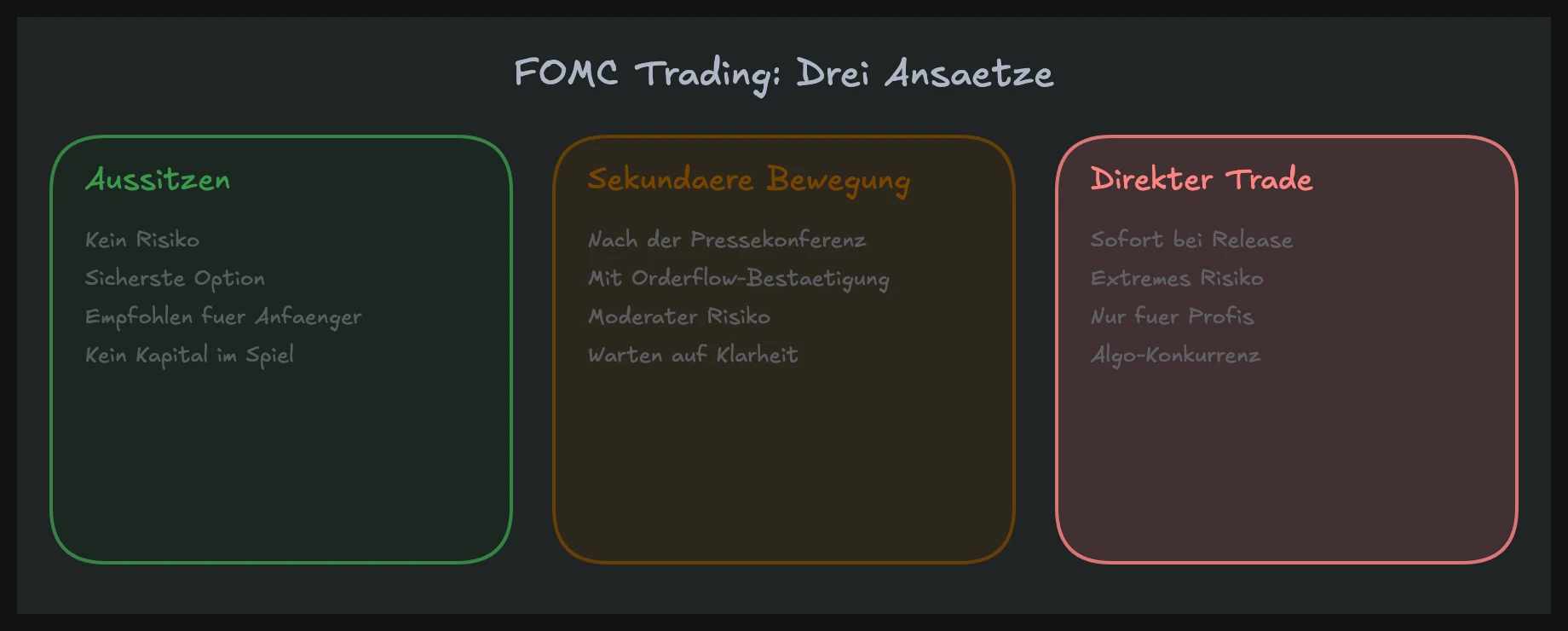 Drei Ansätze für das FOMC Trading am Zinsentscheid-Tag