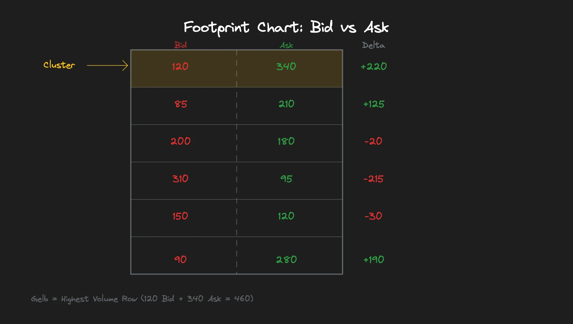 Annotierter Footprint Chart mit Bid/Ask-Volumen, Delta und institutioneller Aktivität