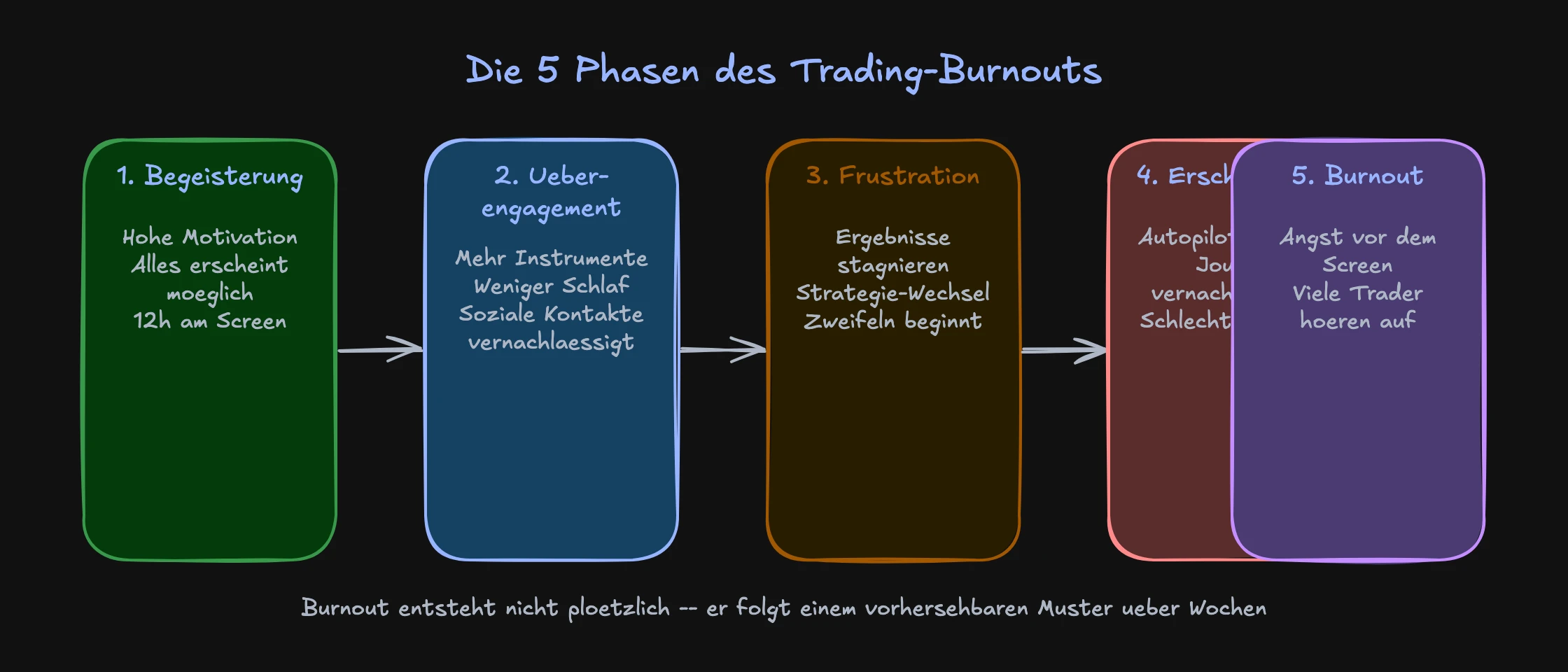 Die 5 Phasen des Trading Burnout von Begeisterung bis Erschöpfung