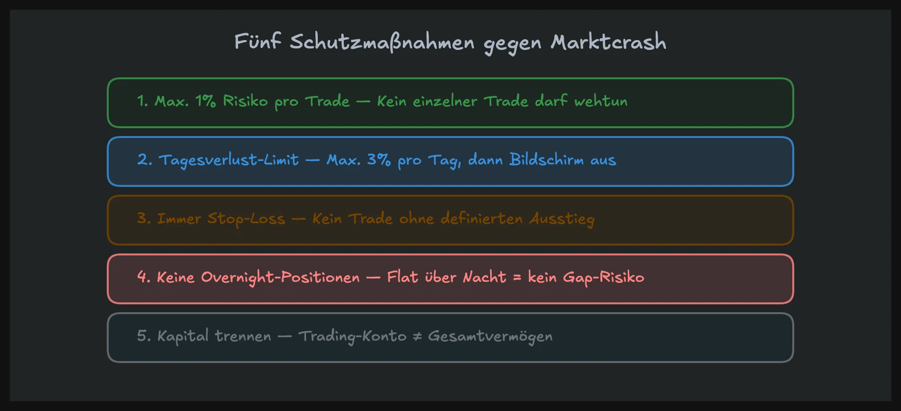 Fünf Schutzmaßnahmen gegen Marktcrash: Risiko pro Trade, Tagesverlust, Stoploss, Overnight und Kapitaltrennung