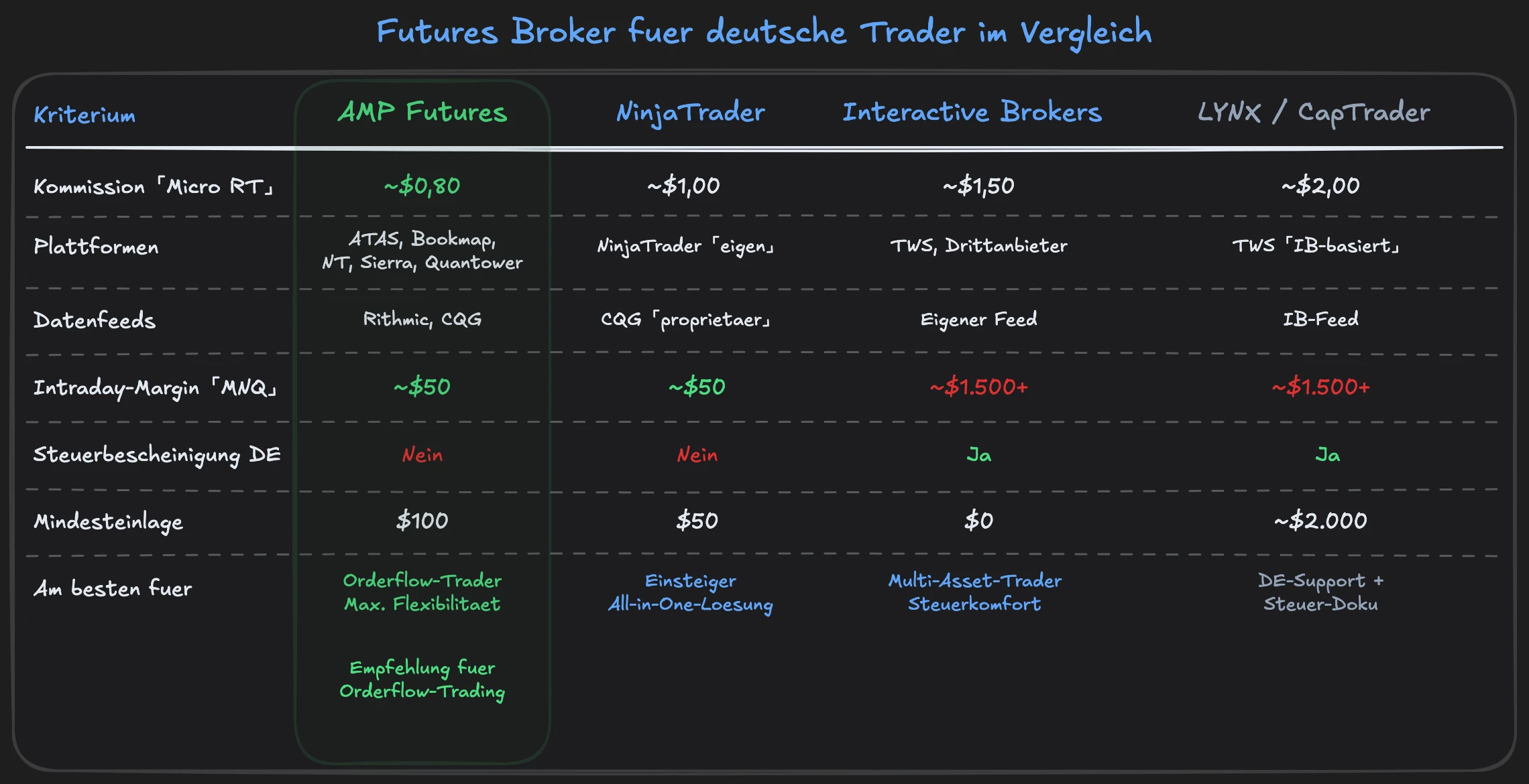 Vergleichstabelle der besten Futures Broker für deutsche Trader mit Kommissionen, Plattformen und Datenfeeds