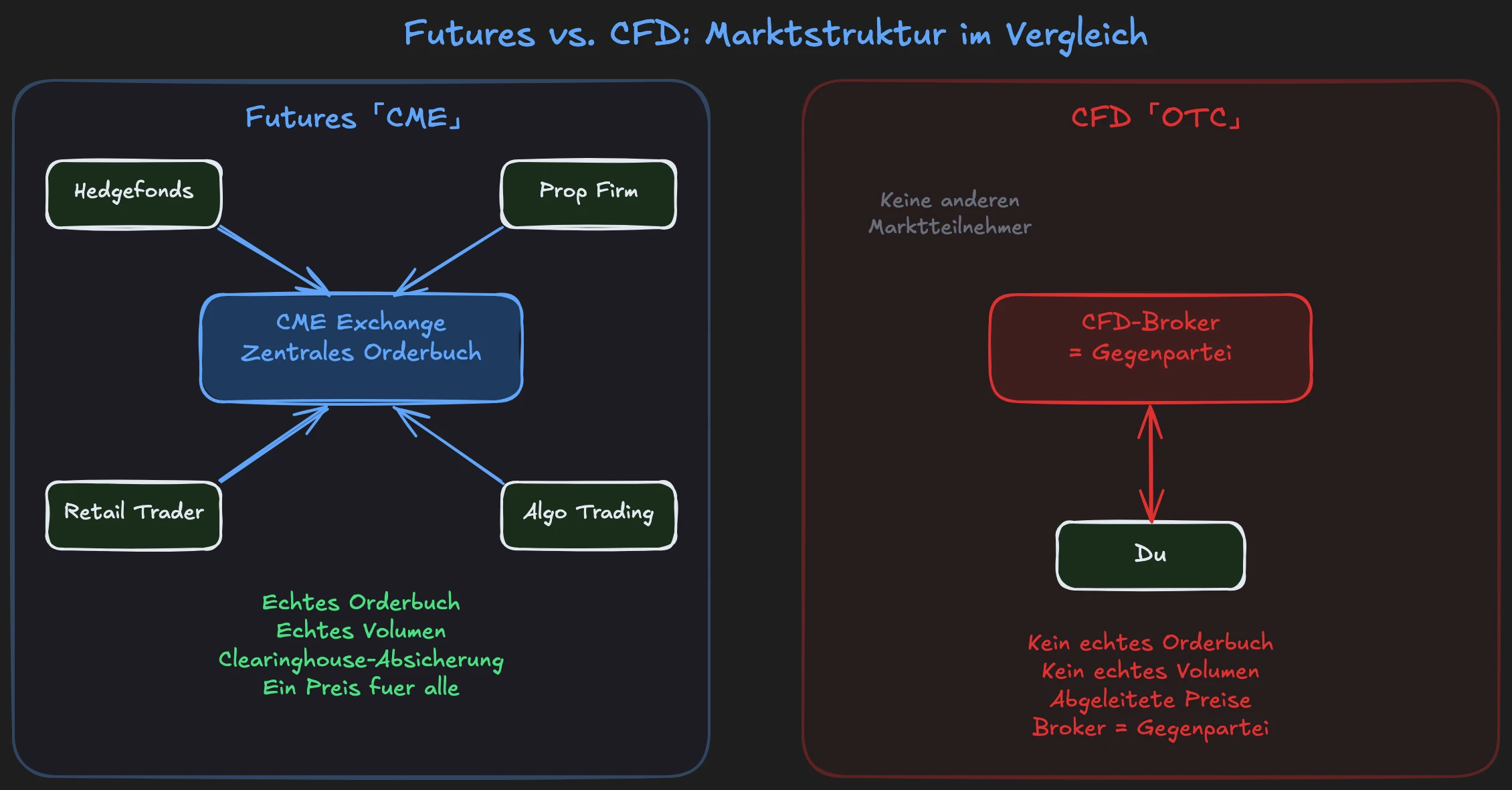 Links: CME als zentralisierte Börse, alle Marktteilnehmer handeln über denselben Börsenplatz. Rechts: CFD-Broker als Gegenpartei, Trader handelt nur gegen den Broker ohne echtes Orderbuch.