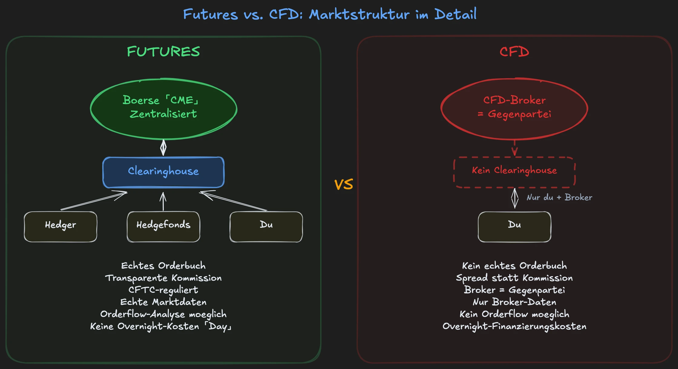 Futures vs CFD: Links zentralisierte Börse mit echtem Orderbuch und Clearinghouse, rechts OTC-Handel gegen den Broker ohne echtes Orderbuch.