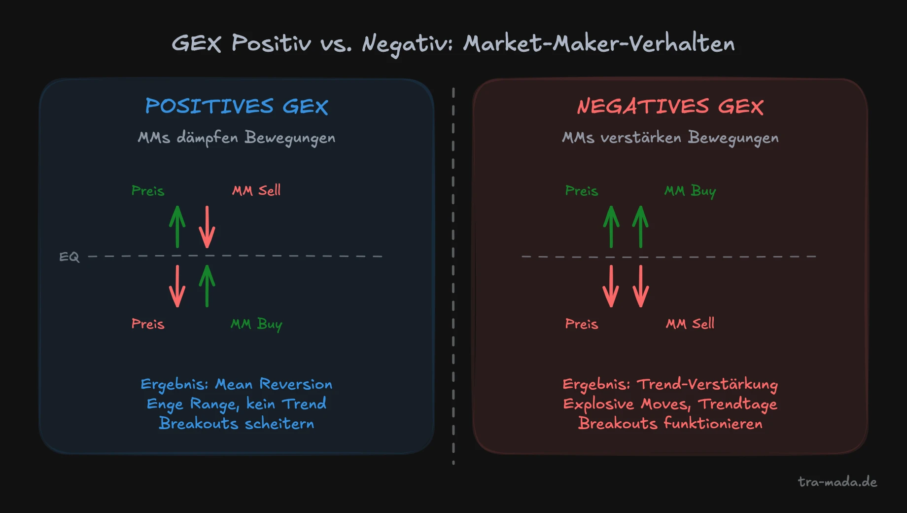 GEX positiv vs. negativ - Vergleich der Market-Maker-Hedging-Dynamik