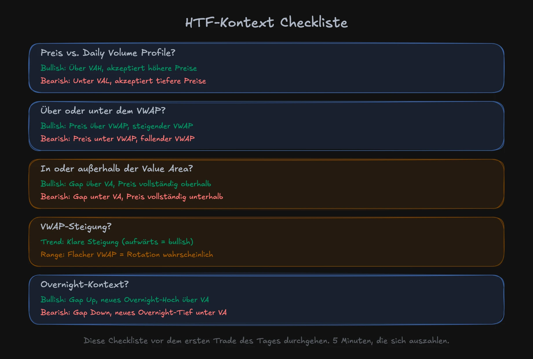 HTF Kontext Checkliste: Preis vs Daily VP, VWAP, Value Area, Overnight Kontext