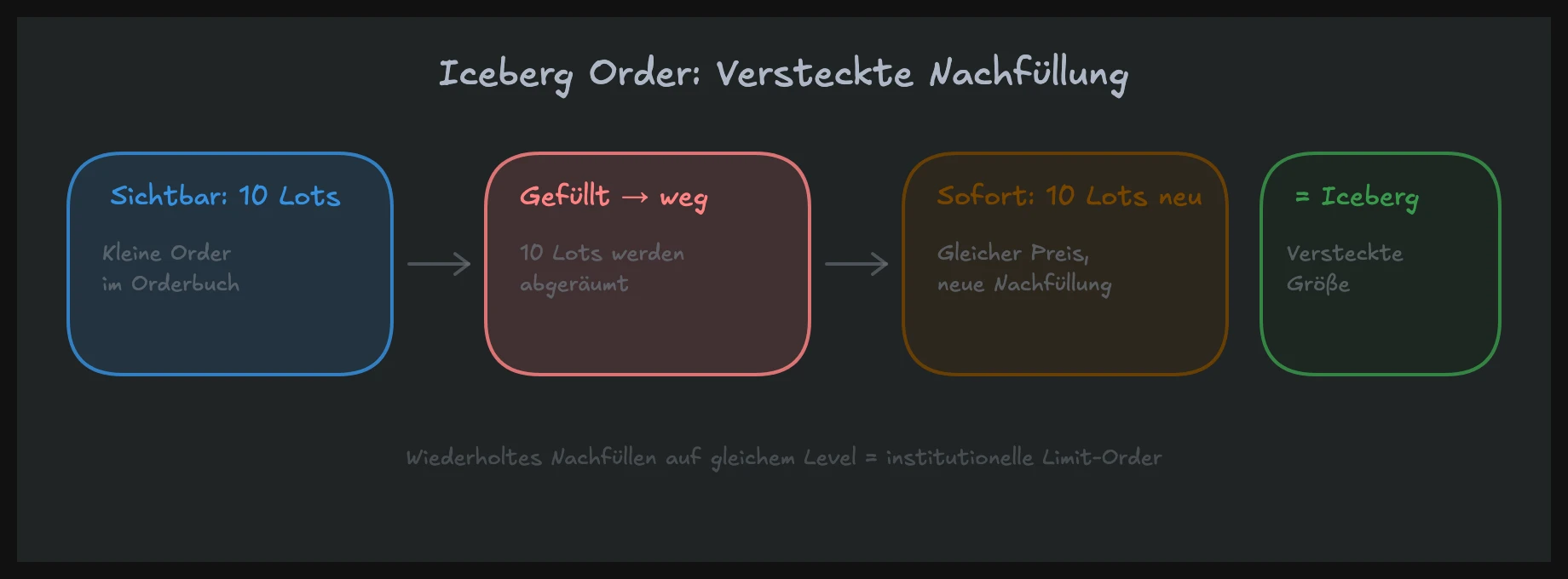 Iceberg Order im Tape Reading: Versteckte Liquidität wird wiederholt auf demselben Preisniveau nachgefüllt
