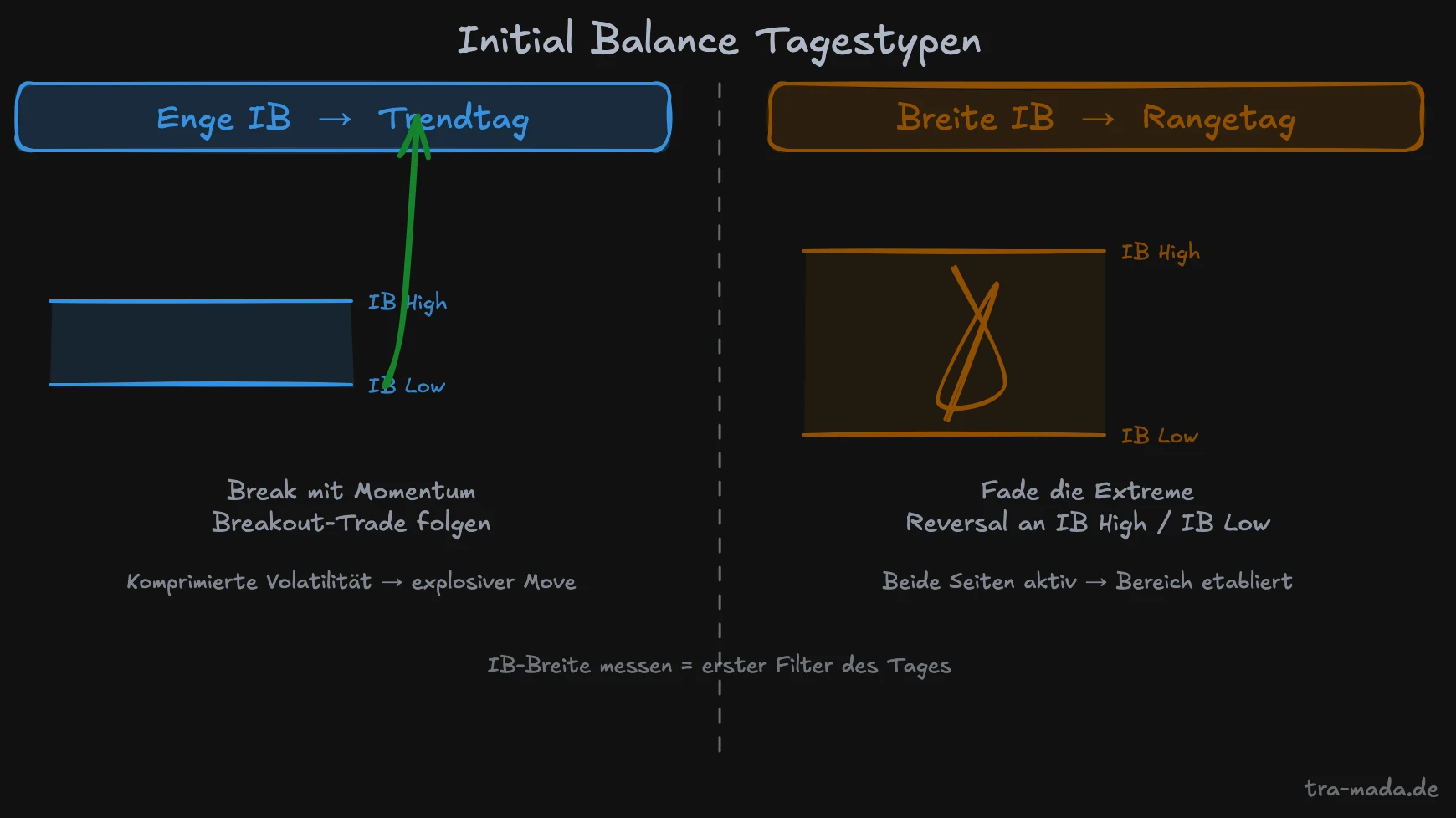 Initial Balance Tagestypen – Schmale vs. breite IB und Konsequenzen