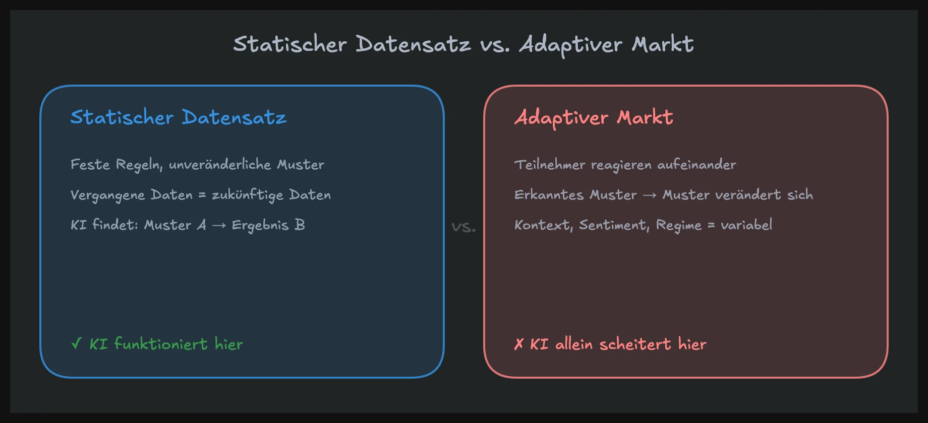 Vergleich statischer Datensatz vs. adaptiver Markt — warum künstliche Intelligenz Trading-Muster nicht dauerhaft erkennt