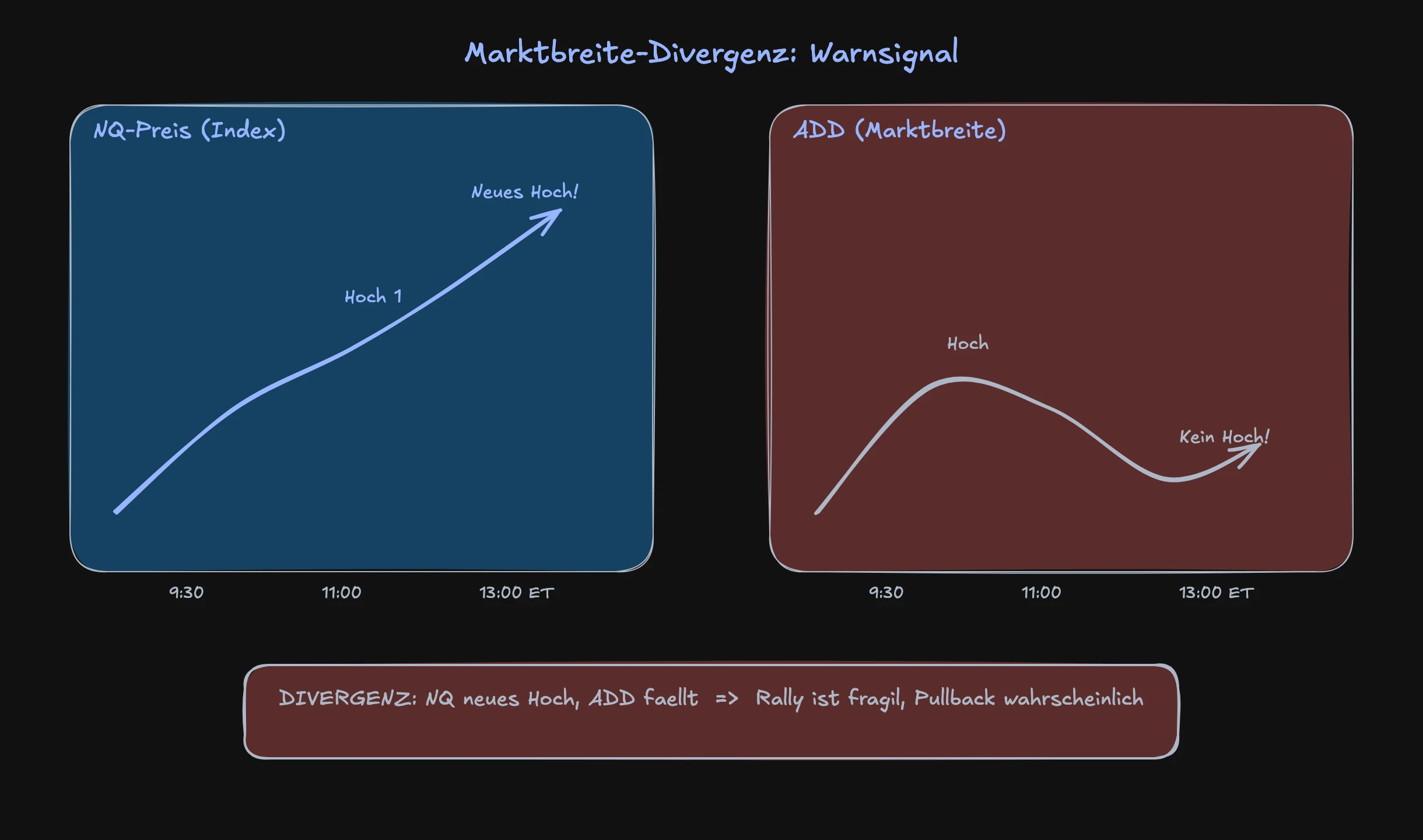 Schema einer Marktbreite-Divergenz: Index steigt, Internals fallen