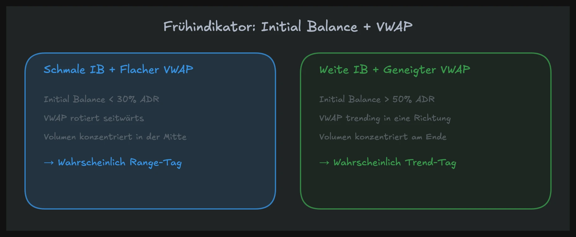 Marktphasen früh erkennen: Initial Balance und VWAP-Verhalten als Frühindikator für den Markttyp