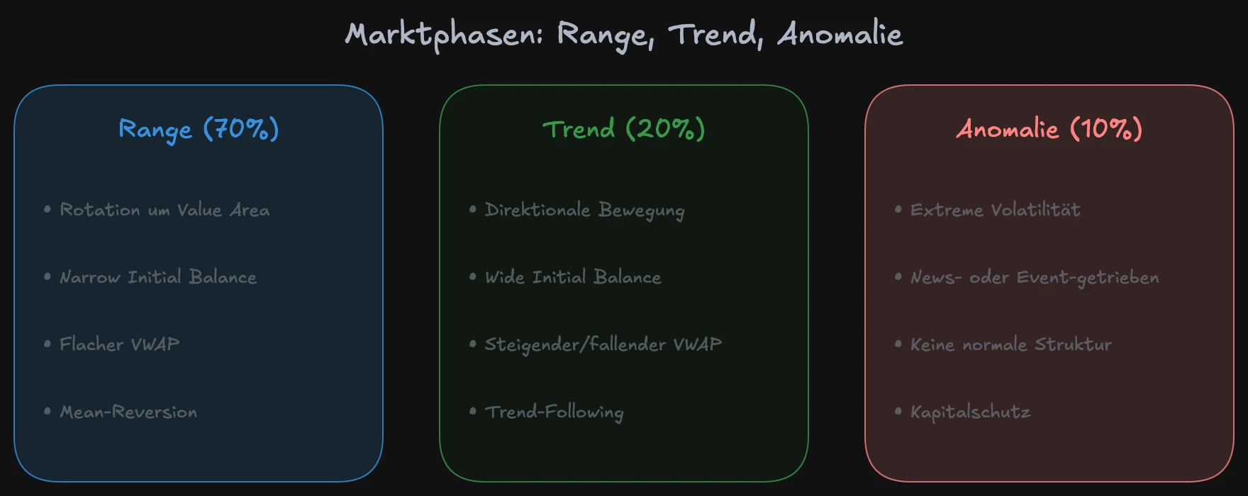 Marktphasen erkennen: Übersicht der drei Regime Range, Trend und Anomalie mit typischen Merkmalen