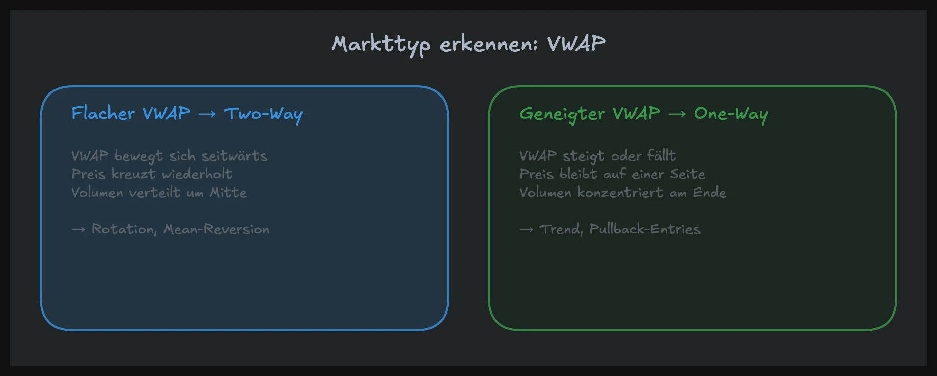 Markttyp erkennen mit VWAP: Flacher VWAP für Two-Way Market vs. geneigter VWAP für One-Way Market