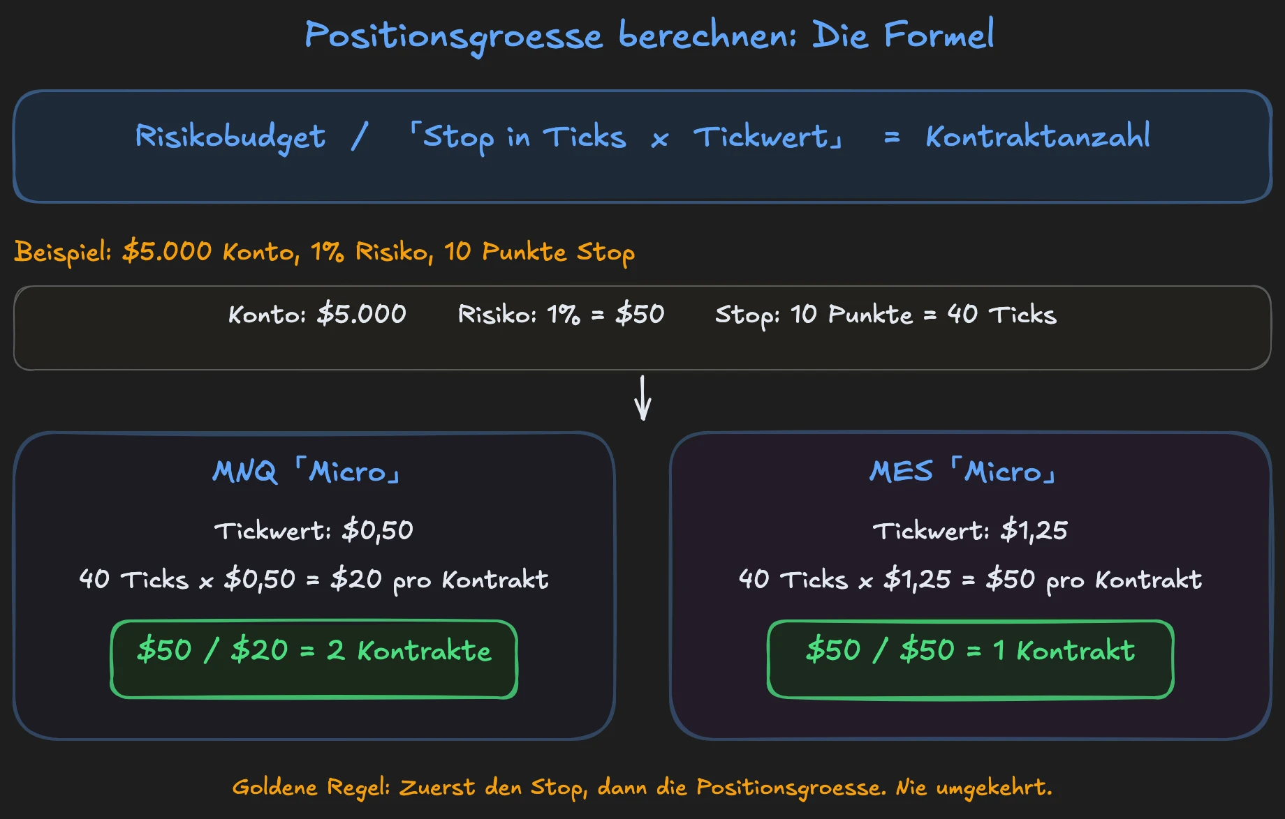 Positionsgrößenberechnung: Risikobudget geteilt durch Stop in Ticks mal Tickwert ergibt die Kontraktanzahl