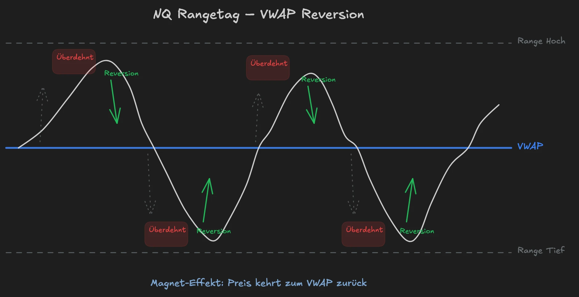 NQ Rangetag mit VWAP Reversion: Der Preis entfernt sich vom VWAP und wird wiederholt zurückgezogen