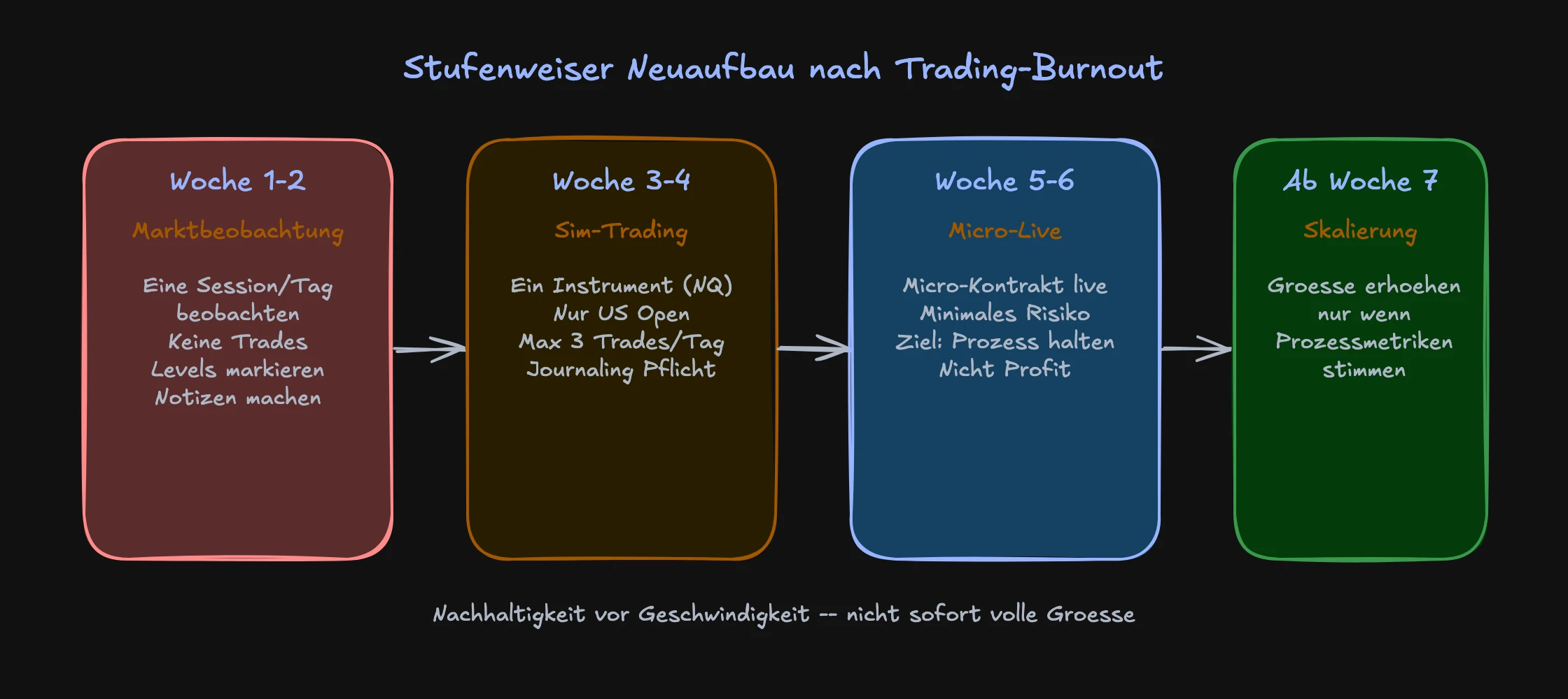 Stufenweiser Neuaufbau nach Trading Burnout in 7 Wochen