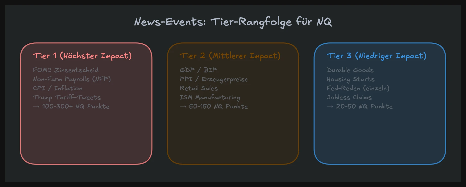 Rangfolge der News-Events nach Auswirkung auf den NQ: Tier 1, 2 und 3 im Vergleich