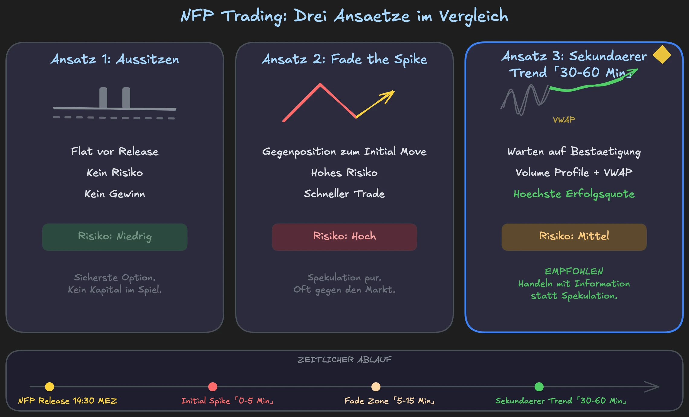 Die drei NFP-Ansätze im Vergleich: Aussitzen, Fade des Initial Spike und Handeln des sekundären Trends nach 30-60 Minuten