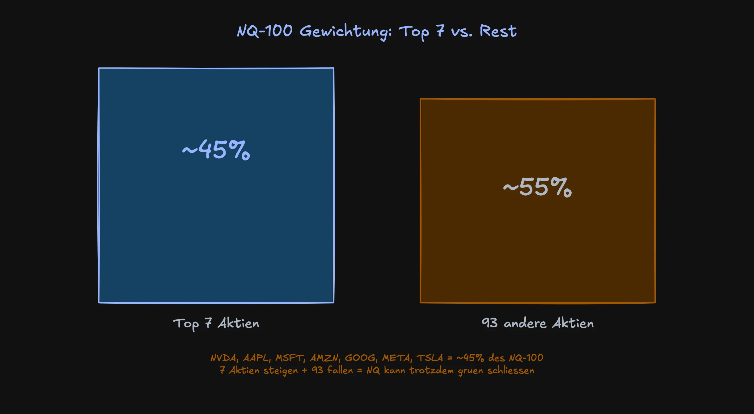 NQ Gewichtung: Top 7 vs. Rest
