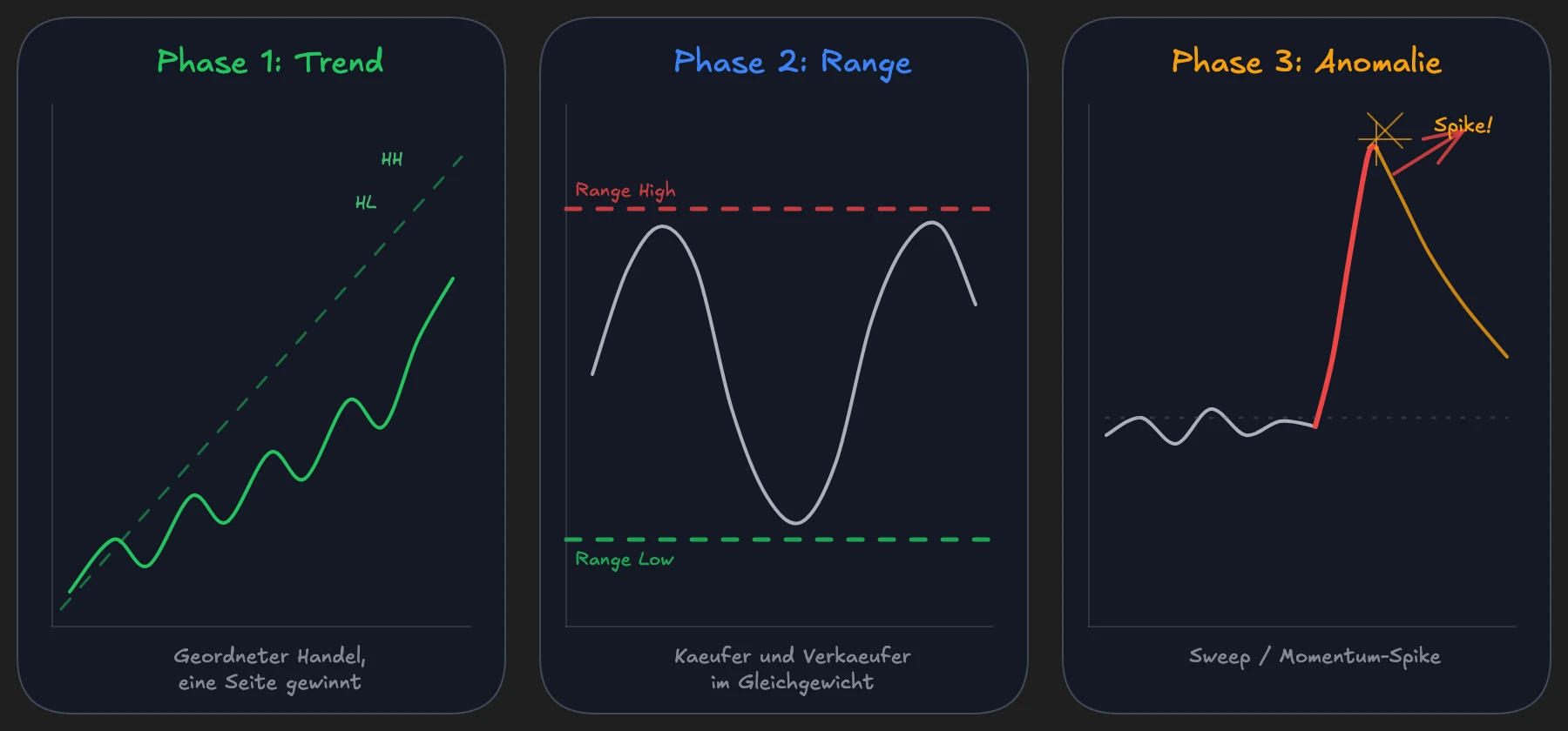 Drei Chartpanels zeigen den NQ in jeder Phase: Trend (direktional), Range (seitwärts mit klaren Grenzen), Anomalie (Spike/Sweep)