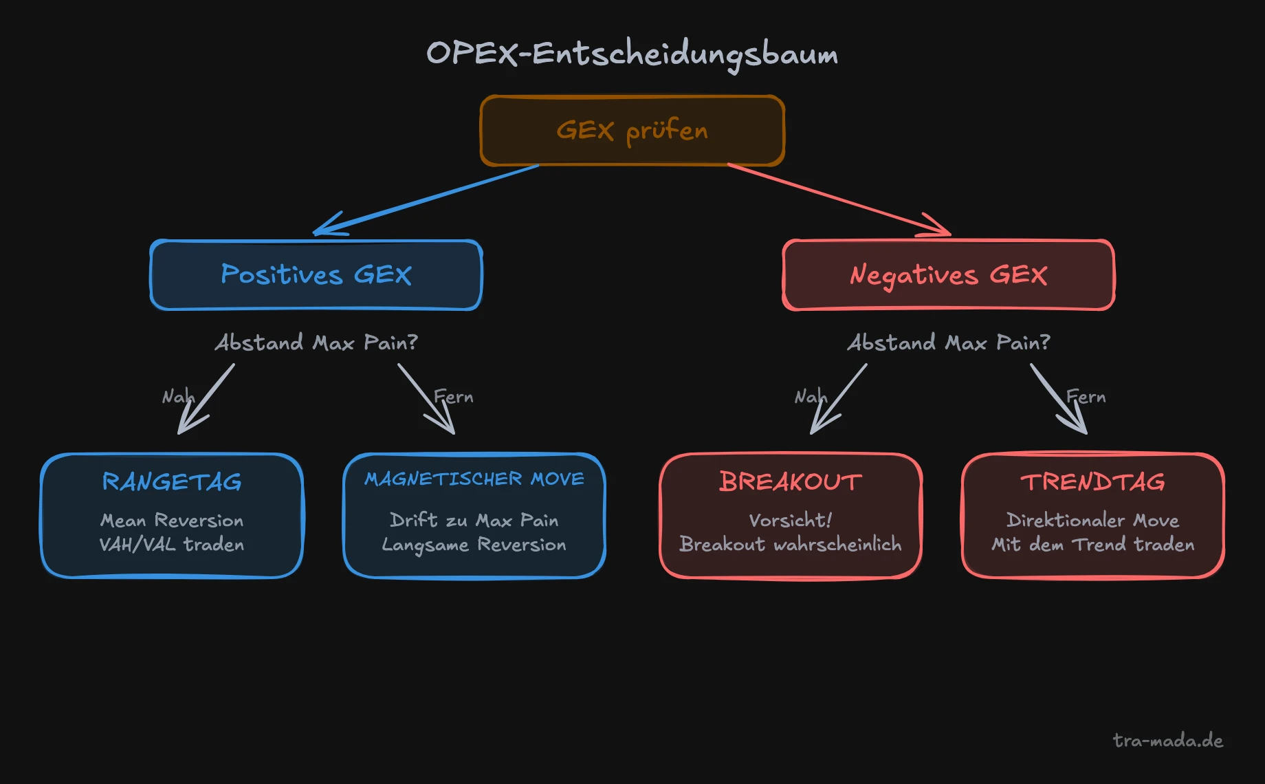OPEX-Entscheidungsbaum - GEX und Max Pain kombinieren