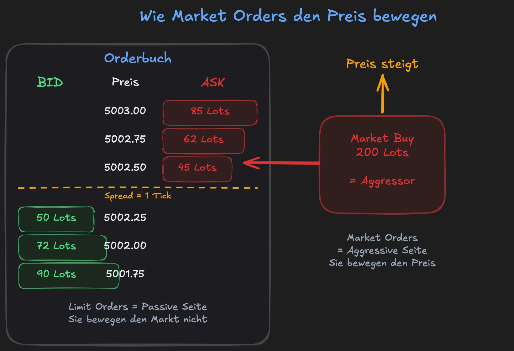 Market Orders treffen auf Limit Orders im Orderbuch: Die aggressive Seite konsumiert die passive Liquidität und bewegt dadurch den Preis