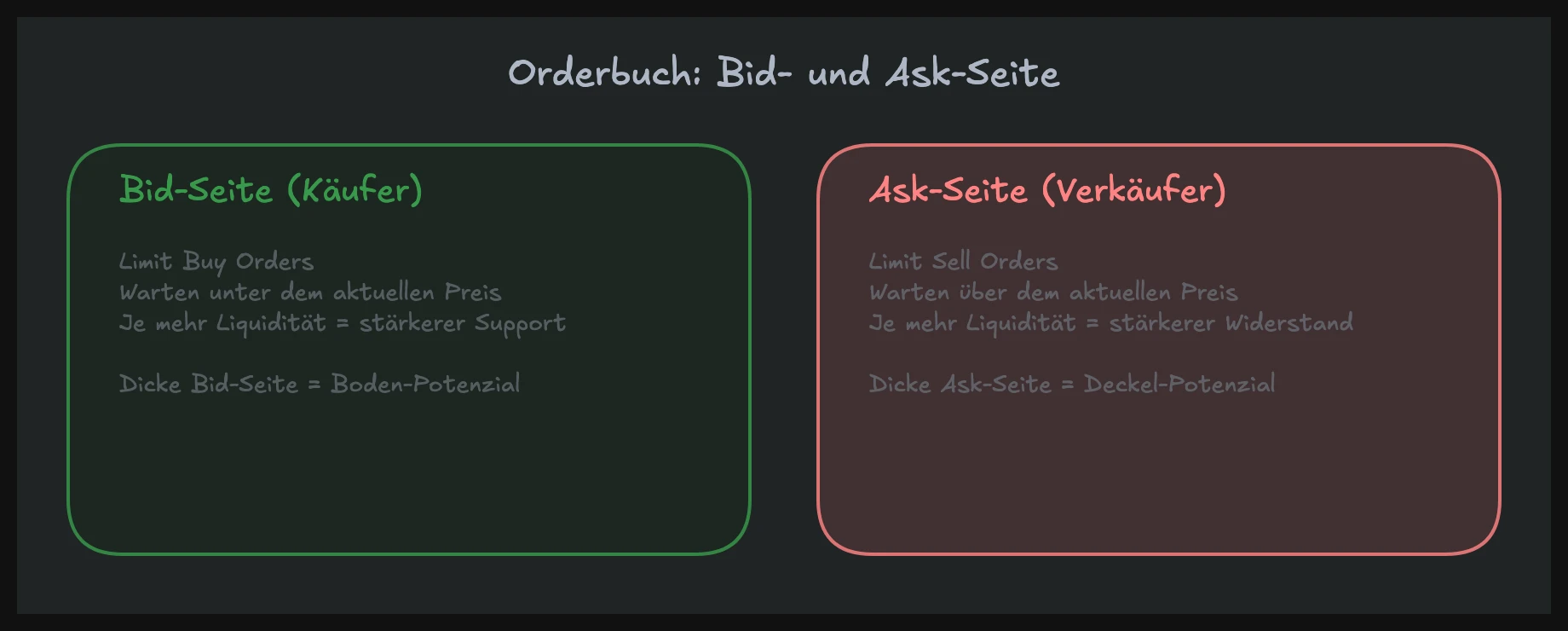 Orderbuch Analyse: Bid- und Ask-Seite mit sichtbarer und versteckter Liquidität