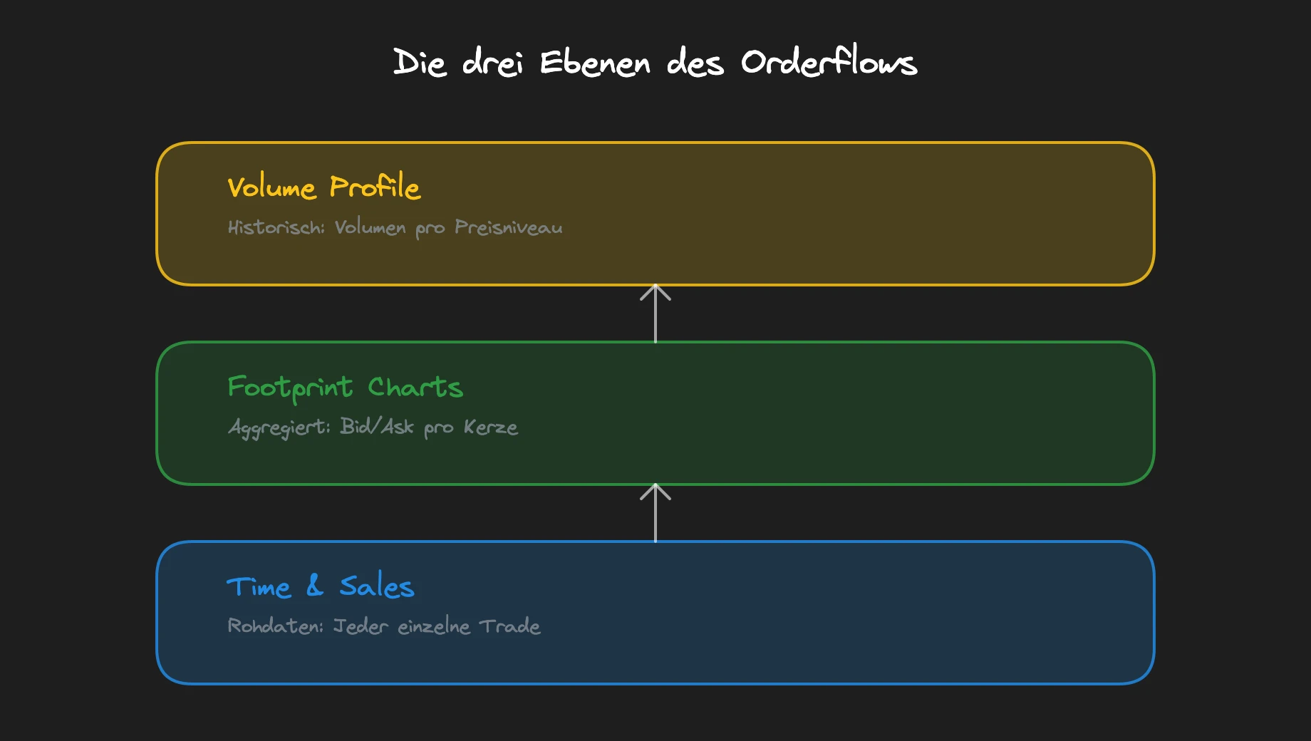 Drei Ebenen des Orderflows: Time & Sales, Footprint Charts und Volume Profile als visuelle Hierarchie