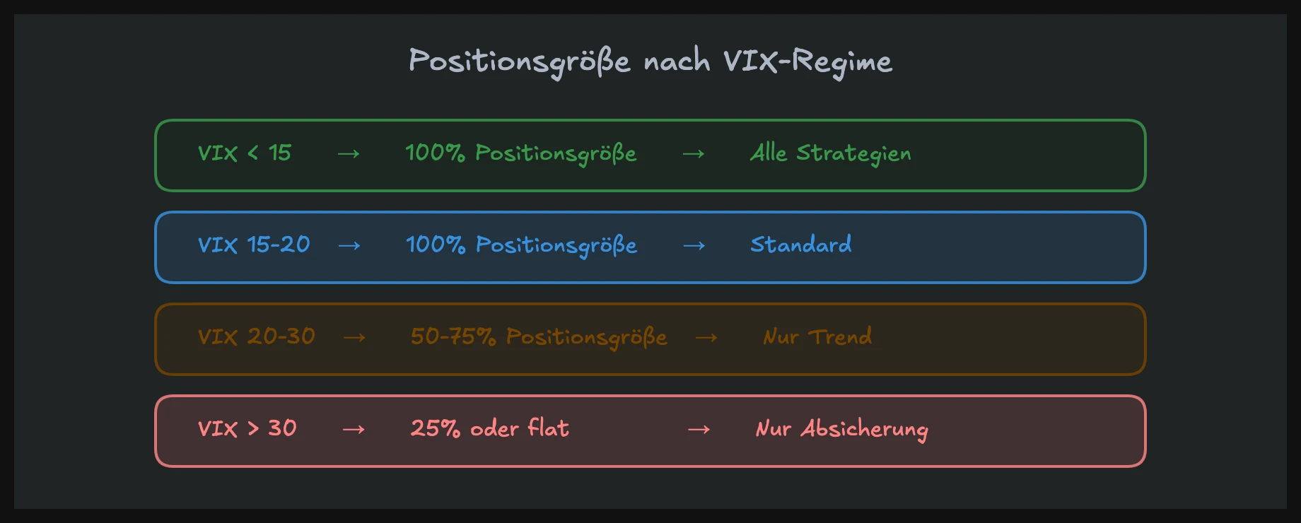 Positionsgroesse pro VIX-Regime — Anpassungstabelle für volatile Märkte
