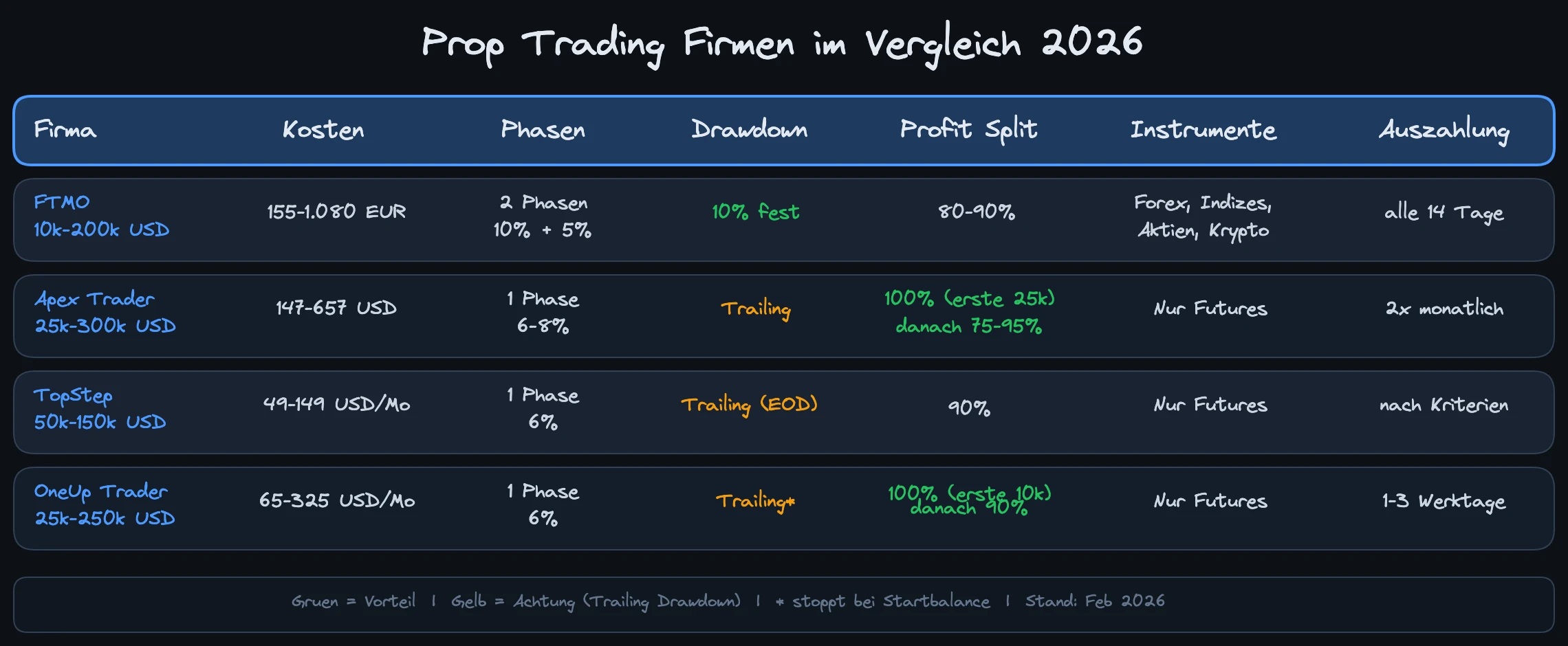 Vergleichstabelle der wichtigsten Prop Trading Firmen mit Kontogrößen, Kosten und Regeln