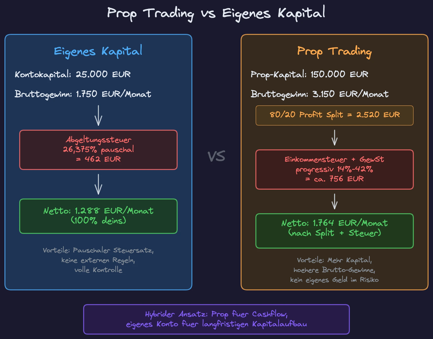 Vergleich: Prop Trading vs eigenes Kapital, Gewinn, Steuern und Netto im Überblick